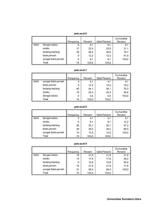 pola asuh 6
6 8,1 8,1 8,1
17 23,0 23,0 31,1
36 48,6 48,6 79,7
9 12,2 12,2 91,9
6 8,1 8,1 100,0
74 100,0 100,0
Sangat selalu
selalu
kadang-kadang
tidak pernah
sangat tidak pernah
Total
Valid
Frequency Percent Valid Percent
Cumulative
Percent
pola asuh 7
3 4,1 4,1 4,1
9 12,2 12,2 16,2
40 54,1 54,1 70,3
18 24,3 24,3 94,6
4 5,4 5,4 100,0
74 100,0 100,0
sangat tidak pernah
tidak pernah
kadang-kadang
selalu
Sangat selalu
Total
Valid
Frequency Percent Valid Percent
Cumulative
Percent
pola asuh 8
3 4,1 4,1 4,1
6 8,1 8,1 12,2
26 35,1 35,1 47,3
29 39,2 39,2 86,5
10 13,5 13,5 100,0
74 100,0 100,0
Sangat selalu
selalu
kadang-kadang
tidak pernah
sangat tidak pernah
Total
Valid
Frequency Percent Valid Percent
Cumulative
Percent
pola asuh 9
16 21,6 21,6 21,6
13 17,6 17,6 39,2
8 10,8 10,8 50,0
16 21,6 21,6 71,6
21 28,4 28,4 100,0
74 100,0 100,0
Sangat selalu
selalu
kadang-kadang
tidak pernah
sangat tidak pernah
Total
Valid
Frequency Percent Valid Percent
Cumulative
Percent
Universitas Sumatera Utara
 