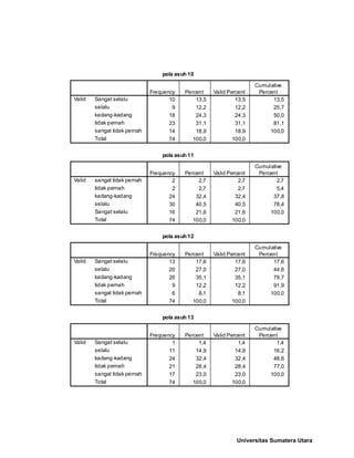 pola asuh 10
10 13,5 13,5 13,5
9 12,2 12,2 25,7
18 24,3 24,3 50,0
23 31,1 31,1 81,1
14 18,9 18,9 100,0
74 100,0 100,0
Sangat selalu
selalu
kadang-kadang
tidak pernah
sangat tidak pernah
Total
Valid
Frequency Percent Valid Percent
Cumulative
Percent
pola asuh 11
2 2,7 2,7 2,7
2 2,7 2,7 5,4
24 32,4 32,4 37,8
30 40,5 40,5 78,4
16 21,6 21,6 100,0
74 100,0 100,0
sangat tidak pernah
tidak pernah
kadang-kadang
selalu
Sangat selalu
Total
Valid
Frequency Percent Valid Percent
Cumulative
Percent
pola asuh 12
13 17,6 17,6 17,6
20 27,0 27,0 44,6
26 35,1 35,1 79,7
9 12,2 12,2 91,9
6 8,1 8,1 100,0
74 100,0 100,0
Sangat selalu
selalu
kadang-kadang
tidak pernah
sangat tidak pernah
Total
Valid
Frequency Percent Valid Percent
Cumulative
Percent
pola asuh 13
1 1,4 1,4 1,4
11 14,9 14,9 16,2
24 32,4 32,4 48,6
21 28,4 28,4 77,0
17 23,0 23,0 100,0
74 100,0 100,0
Sangat selalu
selalu
kadang-kadang
tidak pernah
sangat tidak pernah
Total
Valid
Frequency Percent Valid Percent
Cumulative
Percent
Universitas Sumatera Utara
 
