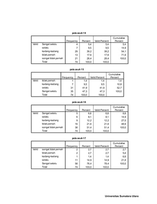 pola asuh 14
4 5,4 5,4 5,4
7 9,5 9,5 14,9
29 39,2 39,2 54,1
13 17,6 17,6 71,6
21 28,4 28,4 100,0
74 100,0 100,0
Sangat selalu
selalu
kadang-kadang
tidak pernah
sangat tidak pernah
Total
Valid
Frequency Percent Valid Percent
Cumulative
Percent
pola asuh 15
1 1,4 1,4 1,4
7 9,5 9,5 10,8
31 41,9 41,9 52,7
35 47,3 47,3 100,0
74 100,0 100,0
tidak pernah
kadang-kadang
selalu
Sangat selalu
Total
Valid
Frequency Percent Valid Percent
Cumulative
Percent
pola asuh 16
5 6,8 6,8 6,8
6 8,1 8,1 14,9
9 12,2 12,2 27,0
16 21,6 21,6 48,6
38 51,4 51,4 100,0
74 100,0 100,0
Sangat selalu
selalu
kadang-kadang
tidak pernah
sangat tidak pernah
Total
Valid
Frequency Percent Valid Percent
Cumulative
Percent
pola asuh 17
2 2,7 2,7 2,7
2 2,7 2,7 5,4
1 1,4 1,4 6,8
11 14,9 14,9 21,6
58 78,4 78,4 100,0
74 100,0 100,0
sangat tidak pernah
tidak pernah
kadang-kadang
selalu
Sangat selalu
Total
Valid
Frequency Percent Valid Percent
Cumulative
Percent
Universitas Sumatera Utara
 