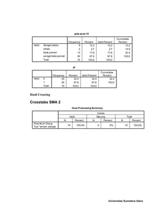 Hasil Croscing
Crosstabs SMA 2
pola asuh 18
9 12,2 12,2 12,2
2 2,7 2,7 14,9
13 17,6 17,6 32,4
50 67,6 67,6 100,0
74 100,0 100,0
Sangat selalu
selalu
tidak pernah
sangat tidak pernah
Total
Valid
Frequency Percent Valid Percent
Cumulative
Percent
pl
24 32,4 32,4 32,4
50 67,6 67,6 100,0
74 100,0 100,0
0
1
Total
Valid
Frequency Percent Valid Percent
Cumulative
Percent
Case Processing Summary
74 100.0% 0 .0% 74 100.0%
Pola Asuh Orang
Tua * teman sebaya
N Percent N Percent N Percent
Valid Missing Total
Cases
Universitas Sumatera Utara
 
