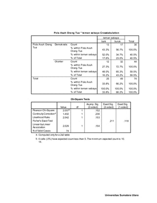 Pola Asuh Orang Tua * teman sebaya Crosstabulation
13 17 30
43.3% 56.7% 100.0%
52.0% 34.7% 40.5%
17.6% 23.0% 40.5%
12 32 44
27.3% 72.7% 100.0%
48.0% 65.3% 59.5%
16.2% 43.2% 59.5%
25 49 74
33.8% 66.2% 100.0%
100.0% 100.0% 100.0%
33.8% 66.2% 100.0%
Count
% within Pola Asuh
Orang Tua
% within teman sebaya
% of Total
Count
% within Pola Asuh
Orang Tua
% within teman sebaya
% of Total
Count
% within Pola Asuh
Orang Tua
% within teman sebaya
% of Total
Demokratis
Otoriter
Pola Asuh Orang
Tua
Total
baik buruk
teman sebaya
Total
Chi-Square Tests
2.057b 1 .152
1.402 1 .236
2.042 1 .153
.211 .118
2.029 1 .154
74
Pearson Chi-Square
ContinuityCorrectiona
Likelihood Ratio
Fisher's Exact Test
Linear-by-Linear
Association
N of Valid Cases
Value df
Asymp. Sig.
(2-sided)
Exact Sig.
(2-sided)
Exact Sig.
(1-sided)
Computed only for a 2x2 tablea.
0 cells (.0%) have expected count less than 5. The minimum expected count is 10.
14.
b.
Universitas Sumatera Utara
 
