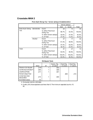 Crosstabs MAN 2
Pola Asuh Orang Tua * teman sebaya Crosstabulation
20 10 30
66.7% 33.3% 100.0%
42.6% 37.0% 40.5%
27.0% 13.5% 40.5%
27 17 44
61.4% 38.6% 100.0%
57.4% 63.0% 59.5%
36.5% 23.0% 59.5%
47 27 74
63.5% 36.5% 100.0%
100.0% 100.0% 100.0%
63.5% 36.5% 100.0%
Count
% within Pola Asuh
Orang Tua
% within teman sebaya
% of Total
Count
% within Pola Asuh
Orang Tua
% within teman sebaya
% of Total
Count
% within Pola Asuh
Orang Tua
% within teman sebaya
% of Total
Demokratis
Otoriter
Pola Asuh Orang
Tua
Total
baik buruk
teman sebaya
Total
Chi-Square Tests
.216b 1 .642
.048 1 .826
.217 1 .641
.806 .415
.214 1 .644
74
Pearson Chi-Square
ContinuityCorrectiona
Likelihood Ratio
Fisher's Exact Test
Linear-by-Linear
Association
N of Valid Cases
Value df
Asymp. Sig.
(2-sided)
Exact Sig.
(2-sided)
Exact Sig.
(1-sided)
Computed only for a 2x2 tablea.
0 cells (.0%) have expected count less than 5. The minimum expected count is 10.
95.
b.
Universitas Sumatera Utara
 