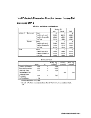 Hasil Pola Asuh Responden Orangtua dengan Konsep Diri
Crosstabs SMA 2
pola asuh * Konsep Diri Crosstabulation
23 9 32
71.9% 28.1% 100.0%
43.4% 42.9% 43.2%
31.1% 12.2% 43.2%
30 12 42
71.4% 28.6% 100.0%
56.6% 57.1% 56.8%
40.5% 16.2% 56.8%
53 21 74
71.6% 28.4% 100.0%
100.0% 100.0% 100.0%
71.6% 28.4% 100.0%
Count
% within pola asuh
% within Konsep Diri
% of Total
Count
% within pola asuh
% within Konsep Diri
% of Total
Count
% within pola asuh
% within Konsep Diri
% of Total
Demokratis
Otoriter
pola asuh
Total
baik buruk
Konsep Diri
Total
Chi-Square Tests
.002b
1 .966
.000 1 1.000
.002 1 .966
1.000 .588
.002 1 .967
74
Pearson Chi-Square
ContinuityCorrectiona
Likelihood Ratio
Fisher's Exact Test
Linear-by-Linear
Association
N of Valid Cases
Value df
Asymp. Sig.
(2-sided)
Exact Sig.
(2-sided)
Exact Sig.
(1-sided)
Computed only for a 2x2 tablea.
0 cells (.0%) have expected count less than 5. The minimum expected count is 9.
08.
b.
Universitas Sumatera Utara
 