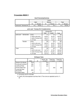Crosstabs MAN 2
Case Processing Summary
74 100.0% 0 .0% 74 100.0%pola asuh * Konsep Diri
N Percent N Percent N Percent
Valid Missing Total
Cases
pola asuh * Konsep Diri Crosstabulation
11 13 24
45.8% 54.2% 100.0%
28.2% 37.1% 32.4%
14.9% 17.6% 32.4%
28 22 50
56.0% 44.0% 100.0%
71.8% 62.9% 67.6%
37.8% 29.7% 67.6%
39 35 74
52.7% 47.3% 100.0%
100.0% 100.0% 100.0%
52.7% 47.3% 100.0%
Count
% within pola asuh
% within Konsep Diri
% of Total
Count
% within pola asuh
% within Konsep Diri
% of Total
Count
% within pola asuh
% within Konsep Diri
% of Total
Demokratis
Otoriter
pola asuh
Total
baik buruk
Konsep Diri
Total
Chi-Square Tests
.672b
1 .412
.326 1 .568
.672 1 .412
.463 .284
.663 1 .415
74
Pearson Chi-Square
ContinuityCorrectiona
Likelihood Ratio
Fisher's Exact Test
Linear-by-Linear
Association
N of Valid Cases
Value df
Asymp. Sig.
(2-sided)
Exact Sig.
(2-sided)
Exact Sig.
(1-sided)
Computed only for a 2x2 tablea.
0 cells (.0%) have expected count less than 5. The minimum expected count is 11.
35.
b.
Universitas Sumatera Utara
 