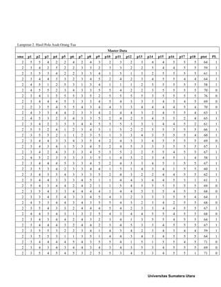 Lampiran 2. Hasil Pola Asuh Orang Tua
Master Data
sma p1 p2 p3 p4 p5 p6 p7 p8 p9 p10 p11 p12 p13 p14 p15 p16 p17 p18 ptot PL
2 5 5 4 2 2 4 2 4 3 2 3 2 3 4 4 5 5 5 64 1
2 3 4 2 5 2 2 3 3 2 3 3 2 2 5 4 4 5 5 59 1
2 3 5 3 4 2 2 3 3 4 1 5 1 3 2 5 5 5 5 61 1
2 3 4 4 3 3 2 3 4 5 2 4 2 3 4 5 5 4 4 64 1
2 4 5 1 2 5 3 1 3 4 1 1 1 2 5 5 5 5 5 58 1
2 4 5 5 2 3 4 3 3 5 5 4 2 2 3 5 5 5 5 70 0
2 3 4 1 5 5 5 3 5 2 5 5 5 5 3 5 5 5 5 76 0
2 3 4 4 4 5 3 3 3 4 5 4 3 3 3 4 5 4 5 69 0
2 2 3 5 4 5 5 4 3 4 4 3 3 4 4 4 4 5 4 70 0
2 4 3 3 4 4 2 3 3 4 2 4 4 3 2 4 5 5 4 63 1
2 4 5 3 2 3 4 3 3 5 2 4 2 5 4 5 5 2 4 65 1
2 3 4 2 3 3 3 4 4 5 3 5 3 3 1 4 4 5 2 61 1
2 5 5 2 4 1 2 3 4 5 1 5 2 2 5 5 5 5 5 66 1
2 3 5 5 2 1 1 2 3 5 1 3 3 4 3 5 5 5 4 60 1
2 3 4 4 3 3 4 3 5 4 2 4 3 3 4 5 5 5 5 69 0
2 3 4 3 4 1 5 3 4 5 2 4 5 3 3 3 5 5 5 67 1
2 3 4 2 4 3 3 3 4 5 3 5 2 2 5 5 4 5 5 67 1
2 4 5 2 3 3 3 3 3 5 1 4 3 2 3 4 5 1 4 58 1
2 3 4 4 4 5 3 3 4 5 2 4 3 3 4 5 1 5 5 67 1
2 3 5 3 4 2 3 3 4 4 1 5 1 4 3 4 1 5 5 60 1
2 3 4 3 3 4 3 3 3 5 2 4 3 2 2 4 4 5 5 62 1
2 5 4 4 3 3 3 4 5 1 1 4 4 3 4 4 5 3 1 61 1
2 5 4 3 4 4 2 4 2 1 1 5 4 5 5 5 5 5 5 69 0
2 3 5 4 3 3 4 4 4 4 1 4 4 3 3 5 4 5 5 68 0
2 3 3 4 3 4 3 3 4 5 4 3 2 3 3 3 5 5 4 64 1
2 4 5 3 4 4 3 4 3 5 5 4 3 2 3 4 2 5 5 68 0
2 3 5 4 3 3 2 4 4 4 5 4 2 3 3 4 4 5 5 67 1
2 4 4 3 4 3 1 3 2 5 4 3 4 4 5 5 4 5 5 68 0
2 3 4 3 4 4 2 4 3 2 3 4 1 3 5 5 4 5 5 64 1
2 3 4 4 4 3 2 4 4 2 3 4 5 3 3 4 5 5 5 67 1
2 3 5 5 3 2 2 3 4 1 4 3 4 2 3 4 3 4 4 59 1
2 3 5 5 3 1 1 3 5 1 4 4 3 4 3 4 5 5 5 64 1
2 3 4 4 4 4 5 4 3 5 5 4 1 5 1 5 5 4 5 71 0
2 3 4 3 4 3 4 4 3 4 3 4 3 5 3 4 5 5 5 69 0
2 3 5 4 5 4 5 3 2 5 5 3 4 5 3 4 5 5 1 71 0
Universitas Sumatera Utara
 