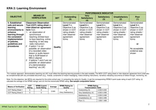 7
RPMS Tool for S.Y. 2021-2022 | Proficient Teachers
KRA 2: Learning Environment
OBJECTIVE
MEANS OF
VERIFICATION
PERFORMANCE INDICATOR
QET
Outstanding
(5)
Very
Satisfactory
(4)
Satisfactory
(3)
Unsatisfactory
(2)
Poor
(1)
5. Established
safe and secure
learning
environments to
enhance
learning through
the consistent
implementation
of policies,
guidelines and
procedures
Classroom Observation
Tool (COT) rating sheet or
inter-observer agreement
form from
1. an observation of
synchronous
teaching (limited face-
to-face teaching, online
teaching, or two-way
radio instruction)
2. if option 1 is not
possible, an observation
of a recorded video
lesson or audio lesson
that is SLM-based or
MELC-aligned
3. if options 1 and 2 are not
possible, an observation
of a demonstration
teaching* via LAC
Quality
Demonstrated
Level 7 in
Objective 5 as
shown in COT
rating sheets /
inter-observer
agreement
forms
Demonstrated
Level 6 in
Objective 5 as
shown in COT
rating sheets /
inter-observer
agreement
forms
Demonstrated
Level 5 in
Objective 5 as
shown in COT
rating sheets /
inter-observer
agreement
forms
Demonstrated
Level 4 in
Objective 5 as
shown in COT
rating sheets /
inter-observer
agreement
forms
Demonstrated
Level 3 in
Objective 5 as
shown in COT
rating sheets /
inter-observer
agreement
forms
or
No acceptable
evidence was
shown
*For modular approach, demonstration teaching via LAC must reflect the teaching-learning process in the said modality. The MOV (COT rating sheet or inter-observer agreement form) shall also
be complemented with any annotated document (e.g., module, screenshot of instant messaging, note/s showing instructions, narrative) indicating occurrence of follow through, monitoring, etc.
Note: For this objective, two MOVs are required for the entire school year. In computing the rating for Quality: (i) get the corresponding RPMS 5-point scale rating of each COT rating; (ii)
calculate the average of the RPMS ratings; and (iii) find the transmuted RPMS rating. See sample computation below:
Means of Verification
COT
Rating
RPMS 5-point
Scale Rating
Average
RPMS Rating for
Quality
RPMS Rating
Transmutation Table
COT Rating Sheet 1 6 4
3.500
4
(Very Satisfactory)
Outstanding (5) 4.500-5.000
COT Rating Sheet 2 5 3 Very Satisfactory (4) 3.500-4.499
Satisfactory (3) 2.500-3.499
Unsatisfactory (2) 1.500-2.499
Poor (1) 1.000-1.499
 