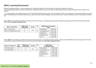 KRA 2: Learning Environment
10
RPMS Tool for S.Y. 2021-2022 | Proficient Teachers
Elements of collaborative learning – positive interdependence, individual accountability, and shared authority in assessing and facilitating one’s learning.
*If the supplementary material is a product of a group work / collaborative effort of two (2) or more teachers, ratee should specify and provide annotations of one’s contribution to a
material.
** For modular approach, demonstration teaching via LAC must reflect the teaching-learning process in the said modality. The MOV (COT rating sheet or inter-observer agreement form) shall
also be complemented with any annotated document (e.g., module, screenshot of instant messaging, note/s showing instructions, narrative) indicating occurrence of follow through, monitoring,
etc.
Note for SET A: For this objective, two MOVs are required for the entire school year. In computing the rating for Quality, calculate the average rating of the two MOV and find the transmuted
RPMS rating. See sample computation below:
Means of Verification
RPMS 5-point
Scale Rating
Average
RPMS Rating for
Quality
MOV 1: Activity Sheet 3
3.500
4
(Very Satisfactory)
MOV 2: One lesson from a SLM 4
RPMS Rating Transmutation
Table
Outstanding (5) 4.500-5.000
Very Satisfactory (4) 3.500-4.499
Satisfactory (3) 2.500-3.499
Unsatisfactory (2) 1.500-2.499
Poor (1) 1.000-1.499
Note for SET B: For this objective, two MOVs are required for the entire school year. In computing the rating for Quality: (i) get the corresponding RPMS 5-point scale rating of each COT rating;
(ii) calculate the average of the RPMS ratings; and (iii) find the transmuted RPMS rating. See sample computation below:
Means of Verification
COT
Rating
RPMS 5-point
Scale Rating
Average
RPMS Rating for
Quality
COT Rating Sheet 1 6 4
3.500
4
(Very Satisfactory)
COT Rating Sheet 2 5 3
RPMS Rating
Transmutation Table
Outstanding (5) 4.500-5.000
Very Satisfactory (4) 3.500-4.499
Satisfactory (3) 2.500-3.499
Unsatisfactory (2) 1.500-2.499
Poor (1) 1.000-1.499
 