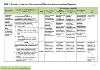 KRA 3: Diversity of Learners, Curriculum and Planning, & Assessment and Reporting
11
RPMS Tool for S.Y. 2021-2022 | Proficient Teachers
OBJECTIVE
MEANS OF VERIFICATION (SET
A or SET B)
PERFORMANCE INDICATOR
QET
Outstanding
(5)
Very
Satisfactory
(4)
Satisfactory
(3)
Unsatisfactor y
(2)
Poor
(1)
8. Applied a
range of
successful
strategies that
maintain
learning
environments
that motivate
learners to
work
productively
by assuming
responsibility
for their own
learning
SET A
Any supplementary material (in
print/digital format) made by the ratee*
and used in the lesson delivery that
highlights a range of strategies that maintain
learning environments that motivate learners
to work productively by assuming
responsibility for their own learning
● activity sheet/s
● one lesson from a self-learning module
(SLM)
● lesson plan (e.g., DLP, DLL, WHLP,
WLP, WLL, lesson exemplars, and the
likes)
● video lesson
● audio lesson
● other learning materials in print/digital
format (please specify and provide
annotations)
Quality
Applied effective
teaching
strategies that
are wellaligned
with the learning
goals and
successfully
motivate
learners to
monitor and
evaluate their
own learning as
shown in the
submitted
learning material
Applied effective
teaching
strategies that
are wellaligned
with the learning
goals and
successfully
motivate
learners to work
productively by
assuming
responsibility for
their own learning
as shown in the
submitted
learning material
Applied an
effective
teaching
strategy that is
well-aligned with
the learning
goal/s and
successfully
motivates
learners to work
productively by
assuming
responsibility for
their own learning
as shown in the
submitted
learning material
Applied teaching
strategy/ies that
is/are partially
aligned with the
learning goal/s
and only
somehow
motivate/s
learners to work
productively by
assuming
responsibility for
their own learning
as shown in the
submitted
learning material
No acceptable
evidence was
shown
SET B
Classroom Observation Tool (COT) rating
sheet or inter-observer agreement form
from
1. an observation of synchronous teaching
(limited face-to-face teaching, online
teaching, or two-way radio instruction)
2. if option 1 is not possible, an observation
of a recorded video lesson or audio
lesson that is SLM-based or MELC-
aligned
3. if options 1 and 2 are not possible, an
observation of a demonstration
teaching** via LAC
Quality
Demonstrated
Level 7 in
Objective 8 as
shown in COT
rating sheets /
inter-observer
agreement forms
Demonstrated
Level 6 in
Objective 8 as
shown in COT
rating sheets /
inter-observer
agreement forms
Demonstrated
Level 5 in
Objective 8 as
shown in COT
rating sheets /
inter-observer
agreement forms
Demonstrated
Level 4 in
Objective 8 as
shown in COT
rating sheets /
inter-observer
agreement forms
Demonstrated
Level 3 in
Objective 8 as
shown in COT
rating sheets /
inter-observer
agreement
forms
or
No acceptable
evidence was
shown
 