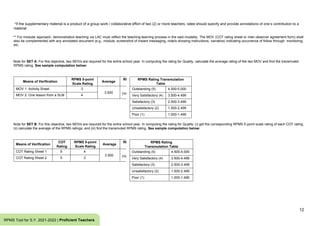 12
RPMS Tool for S.Y. 2021-2022 | Proficient Teachers
*If the supplementary material is a product of a group work / collaborative effort of two (2) or more teachers, ratee should specify and provide annotations of one’s contribution to a
material.
** For modular approach, demonstration teaching via LAC must reflect the teaching-learning process in the said modality. The MOV (COT rating sheet or inter-observer agreement form) shall
also be complemented with any annotated document (e.g., module, screenshot of instant messaging, note/s showing instructions, narrative) indicating occurrence of follow through, monitoring,
etc.
Note for SET A: For this objective, two MOVs are required for the entire school year. In computing the rating for Quality, calculate the average rating of the two MOV and find the transmuted
RPMS rating. See sample computation below:
Means of Verification
RPMS 5-point
Scale Rating
Average
RPMS Rating for
Quality
MOV 1: Activity Sheet 3
3.500
4
(Very Satisfactory)
MOV 2: One lesson from a SLM 4
RPMS Rating Transmutation
Table
Outstanding (5) 4.500-5.000
Very Satisfactory (4) 3.500-4.499
Satisfactory (3) 2.500-3.499
Unsatisfactory (2) 1.500-2.499
Poor (1) 1.000-1.499
Note for SET B: For this objective, two MOVs are required for the entire school year. In computing the rating for Quality: (i) get the corresponding RPMS 5-point scale rating of each COT rating;
(ii) calculate the average of the RPMS ratings; and (iii) find the transmuted RPMS rating. See sample computation below:
Means of Verification
COT
Rating
RPMS 5-point
Scale Rating
Average
RPMS Rating for
Quality
COT Rating Sheet 1 6 4
3.500
4
(Very Satisfactory)
COT Rating Sheet 2 5 3
RPMS Rating
Transmutation Table
Outstanding (5) 4.500-5.000
Very Satisfactory (4) 3.500-4.499
Satisfactory (3) 2.500-3.499
Unsatisfactory (2) 1.500-2.499
Poor (1) 1.000-1.499
 