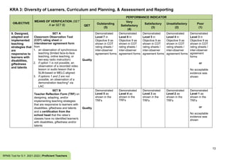 KRA 3: Diversity of Learners, Curriculum and Planning, & Assessment and Reporting
13
RPMS Tool for S.Y. 2021-2022 | Proficient Teachers
OBJECTIVE
MEANS OF VERIFICATION (SET
A or SET B)
PERFORMANCE INDICATOR
QET
Outstanding
(5)
Very
Satisfactory
(4)
Satisfactory
(3)
Unsatisfactory
(2)
Poor
(1)
9. Designed,
adapted and
implemented
teaching
strategies that
are
responsive to
learners with
disabilities,
giftedness
and talents
SET A
Classroom Observation Tool
(COT) rating sheet or
interobserver agreement form
from
1. an observation of synchronous
teaching (limited face-to-face
teaching, online teaching, or
two-way radio instruction)
2. if option 1 is not possible, an
observation of a recorded video
lesson or audio lesson that is
SLM-based or MELC-aligned
3. if options 1 and 2 are not
possible, an observation of a
demonstration teaching* via
LAC
Quality
Demonstrated
Level 7 in
Objective 9 as
shown in COT
rating sheets /
inter-observer
agreement forms
Demonstrated
Level 6 in
Objective 9 as
shown in COT
rating sheets /
inter-observer
agreement forms
Demonstrated
Level 5 in
Objective 9 as
shown in COT
rating sheets /
inter-observer
agreement forms
Demonstrated
Level 4 in
Objective 9 as
shown in COT
rating sheets /
inter-observer
agreement forms
Demonstrated
Level 3 in
Objective 9 as
shown in COT
rating sheets /
inter-observer
agreement
forms
or
No acceptable
evidence was
shown
SET B
Teacher Reflection Form (TRF) on
designing, adapting, and/or
implementing teaching strategies
that are responsive to learners with
disabilities, giftedness and talents
and a certification from the
school head that the ratee’s
classes have no identified learner/s
with disabilities, giftedness and/or
talents
Quality
Demonstrated
Level 5 as
shown in the
TRFs
Demonstrated
Level 4 as
shown in the
TRFs
Demonstrated
Level 3 as
shown in the
TRFs
Demonstrated
Level 2 as
shown in the
TRFs
Demonstrated
Level 1 as
shown in the
TRFs
or
No acceptable
evidence was
shown
 