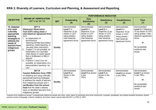 KRA 3: Diversity of Learners, Curriculum and Planning, & Assessment and Reporting
15
RPMS Tool for S.Y. 2021-2022 | Proficient Teachers
OBJECTIVE
MEANS OF VERIFICATION
(SET A or SET B)
PERFORMANCE INDICATOR
QET
Outstanding
(5)
Very
Satisfactory
(4)
Satisfactory
(3)
Unsatisfactory
(2)
Poor
(1)
10. Adapted
and used
culturally
appropriate
teaching
strategies to
address the
needs of
learners from
indigenous
groups
SET A
Classroom Observation
Tool (COT) rating sheet or
inter-observer agreement form
from
1. an observation of
synchronous
teaching (limited face-toface
teaching, online teaching, or
two-way radio instruction)
2. if option 1 is not possible, an
observation of a recorded
video lesson or audio lesson
that is SLMbased or MELC-
aligned
3. if options 1 and 2 are not
possible, an observation of a
demonstration teaching* via
LAC
Quality
Demonstrated
Level 7 in
Objective 10 as
shown in COT
rating sheets /
inter-observer
agreement forms
Demonstrated
Level 6 in
Objective 10 as
shown in COT
rating sheets /
inter-observer
agreement forms
Demonstrated
Level 5 in
Objective 10 as
shown in COT
rating sheets /
inter-observer
agreement forms
Demonstrated
Level 4 in
Objective 10 as
shown in COT
rating sheets /
inter-observer
agreement forms
Demonstrated
Level 3 in Objective
10 as shown in COT
rating sheets / inter-
observer agreement
forms
or
No acceptable
evidence was
shown
SET B
Teacher Reflection Form (TRF)
on adapting and using culturally
appropriate teaching strategies
to address the needs of learners
from indigenous groups and a
certification from the school
head that the ratee’s classes
have no identified learner/s from
indigenous groups
Quality
Demonstrated
Level 5 as
shown in the
TRFs
Demonstrated
Level 4 as shown
in the
TRFs
Demonstrated
Level 3 as
shown in the
TRFs
Demonstrated
Level 2 as shown
in the TRFs
Demonstrated
Level 1 as shown
in the TRFs
or
No acceptable
evidence was
shown
“Learners from indigenous groups” is operationally defined as people who have, under claims of ownership since time immemorial, occupied, possessed, and utilized ancestral territories, shared
common bonds of language, customs, traditions, and other unique cultural traits (RA 8371 or IPRA of 1997).
 