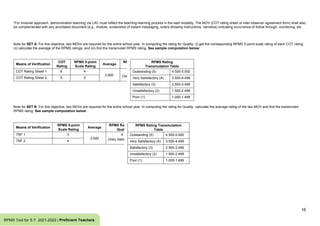 16
RPMS Tool for S.Y. 2021-2022 | Proficient Teachers
*For modular approach, demonstration teaching via LAC must reflect the teaching-learning process in the said modality. The MOV (COT rating sheet or inter-observer agreement form) shall also
be complemented with any annotated document (e.g., module, screenshot of instant messaging, note/s showing instructions, narrative) indicating occurrence of follow through, monitoring, etc.
Note for SET A: For this objective, two MOVs are required for the entire school year. In computing the rating for Quality: (i) get the corresponding RPMS 5-point scale rating of each COT rating;
(ii) calculate the average of the RPMS ratings; and (iii) find the transmuted RPMS rating. See sample computation below:
Means of Verification
COT
Rating
RPMS 5-point
Scale Rating
Average
RPMS Rating for
Quality
COT Rating Sheet 1 6 4
3.500
4
(Very Satisfactory)
COT Rating Sheet 2 5 3
RPMS Rating
Transmutation Table
Outstanding (5) 4.500-5.000
Very Satisfactory (4) 3.500-4.499
Satisfactory (3) 2.500-3.499
Unsatisfactory (2) 1.500-2.499
Poor (1) 1.000-1.499
Note for SET B: For this objective, two MOVs are required for the entire school year. In computing the rating for Quality, calculate the average rating of the two MOV and find the transmuted
RPMS rating. See sample computation below:
Means of Verification
RPMS 5-point
Scale Rating
Average
RPMS Rating for
Quality
TRF 1 3
3.500
4
(Very Satisfactory)
TRF 2 4
RPMS Rating Transmutation
Table
Outstanding (5) 4.500-5.000
Very Satisfactory (4) 3.500-4.499
Satisfactory (3) 2.500-3.499
Unsatisfactory (2) 1.500-2.499
Poor (1) 1.000-1.499
 