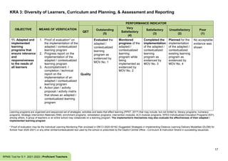 KRA 3: Diversity of Learners, Curriculum and Planning, & Assessment and Reporting
17
RPMS Tool for S.Y. 2021-2022 | Proficient Teachers
OBJECTIVE MEANS OF VERIFICATION
PERFORMANCE INDICATOR
QET
Outstanding
(5)
Very
Satisfactory
(4)
Satisfactory
(3)
Unsatisfactory
(2)
Poor
(1)
11. Adapted and
implemented
learning
programs that
ensure relevance
and
responsiveness
to the needs of
all learners
1. Proof of evaluation* on
the implementation of the
adapted / contextualized
learning program
2. Progress report on the
implementation of the
adapted / contextualized
learning program
3. Accomplishment /
completion / technical
report on the
implementation of an
adapted / contextualized
learning program
4. Action plan / activity
proposal / activity matrix
that shows an adapted /
contextualized learning
program
Quality
Evaluated the
adapted /
contextualized
learning
program as
evidenced by
MOV No. 1
Monitored
progress of the
adapted /
contextualized
learning
program while
being
implemented as
evidenced by
MOV No. 2
Completed the
implementation
of the adapted /
contextualized
learning
program as
evidenced by
MOV No. 3
Planned for the
implementation
of the adapted /
contextualized
existing learning
program as
evidenced by
MOV No. 4
No acceptable
evidence was
shown
Learning programs are organized and sequenced set of strategies, activities and tasks that effect learning (PPST, 2017) that may include, but not limited to, literacy programs, numeracy
programs, Strategic Intervention Materials (SIM), enrichment programs, remediation programs, intervention modules, ALS modular programs, SPED Individualized Education Programs (IEP),
among others. A group of teachers or an entire school may collaborate on a learning program. The implementor/s themselves may also evaluate the effectiveness of their adapted /
implemented learning program.
* Proof of evaluation may be the Individual Learning Monitoring Plan enclosed in DM-CI-2020-00162 (Suggested Strategies in Implementing Distance Learning Delivery Modalities (DLDM) for
School Year 2020-2021) or any other similar/contextualized tool used by the school or prescribed by the DepEd Central Office - Curriculum & Instruction Strand in succeeding issuances.
 