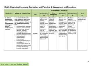 18
RPMS Tool for S.Y. 2021-2022 | Proficient Teachers
KRA 3: Diversity of Learners, Curriculum and Planning, & Assessment and Reporting
OBJECTIVE MEANS OF VERIFICATION
PERFORMANCE INDICATOR
QET
Outstanding
(5)
Very
Satisfactory
(4)
Satisfactory
(3)
Unsatisfactory
(2)
Poor
(1)
12. Utilized
assessment
data to inform
the
modification of
teaching and
learning
practices and
programs
A list of identified least /
most mastered skills based
on the frequency of errors /
correct responses with any of
the following supporting
MOV
1. accomplishment report for
remedial / enhancement
activities (e.g., remedial
sessions, Summer
Reading Camp, Phil-
IRIbased reading program)
2. intervention material used
for remediation /
reinforcement /
enhancement
3. lesson plan/activity log for
remediation /
enhancement utilizing of
assessment data to modify
teaching and learning
practices or programs
Quality
Implemented a
teaching and
learning
strategy /
program using
materials
based on
learners’
assessment
data as
evidenced by a
list of identified
least / most
mastered skills
with supporting
MOV No. 1
Developed
materials
based on
learners’
assessment
data as
evidenced by a
list of identified
least / most
mastered skills
with supporting
MOV No. 2
Planned for a
teaching and
learning
strategy and/or
program based
on learners’
assessment
data as
evidenced by a
list of identified
least / most
mastered skills
with supporting
MOV No. 3
Analyzed
learners’
mastered skills
based on the
frequency of
errors and
correct
responses as
evidenced by a
list of identified
least / most
mastered skills
No acceptable
evidence was
shown
 