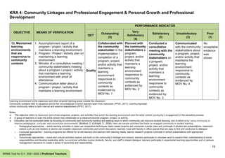 KRA 4: Community Linkages and Professional Engagement & Personal Growth and Professional
Development
19
RPMS Tool for S.Y. 2021-2022 | Proficient Teachers
OBJECTIVE MEANS OF VERIFICATION
PERFORMANCE INDICATOR
QET
Outstanding
(5)
Very
Satisfactory
(4)
Satisfactory
(3)
Unsatisfactory
(2)
Poor
(1)
13. Maintained
learning
environments
that are
responsive to
community
contexts
1. Accomplishment report of a
program / project / activity that
maintains a learning environment
2. Program / Project / Activity plan on
maintaining a learning
environment
3. Minutes of a consultative meeting /
community stakeholders meeting
about a program / project / activity
that maintains a learning
environment with proof of
attendance
4. Communication letter about a
program / project / activity that
maintains a learning environment
Quality
Collaborated with
the community
stakeholder in the
implementation /
completion of a
program, project,
and/or activity that
maintains a
learning
environment
responsive to
community
contexts as
evidenced by
MOV No. 1
Planned with
the community
stakeholders a
program,
project, and/or
activity that
maintains a
learning
environment
responsive to
community
contexts as
evidenced by
MOV No. 2
Conducted a
consultative
meeting with the
community
stakeholders on
a program,
project, and/or
activity that
maintains a
learning
environment
responsive to
community
contexts as
evidenced by
MOV No. 3
Communicated
with the community
stakeholders about
a program, project,
and/or activity that
maintains the
learning
environment
responsive to
community
contexts as
evidenced by
MOV No. 4
No
acceptable
evidence
was
shown
Learning environment is the classroom and other physical learning areas outside the classroom.
Community contexts refer to situations and all the circumstances in which learners learn from instruction (PPST, 2017). Community/wider
school community refers to both internal and external stakeholders (PPST, 2017).
Notes:
● This objective refers to classroom and school programs, projects, and activities that enrich the learning environment and the wider school community’s engagement in the educative process.
● A group of teachers or even the entire school may collaborate on a classroom/school program, project, or activity.
● Education can be conducted better by focusing on community and community building and seeking ways in which community can improve student learning; one of which is by “using community to
improve pedagogical, curricular, and cocurricular environments” (Bickford, D. & Wright, D., 2006). Here are sample activities that foster an engaged community in student learning:
o Pedagogical approaches – active learning activities in class use cooperative techniques; team-based projects are conducted outside class and culminate in student-led presentations; classroom
visitors such as civic leaders or alumni can broaden classroom community and enrich discussion; learners meet with faculty in office spaces that are easy to find and conducive to dialogue;
o Curricular approaches – tutoring programs are offered for at-risk learners and learners with learning needs; learner research projects culminate in school presentations with appropriate
grade/credit;
o Cocurricular approaches – social and cultural activities explore and build on the community’s heritage and mission; learners participate in volunteer work to expand their understanding of social
responsibilities and develop leadership skills; co-curricular activities involve students, faculty, and staff in shared dialogue; learners participate in experiential learning opportunities and in campus
management decisions to create a sense of ownership and responsibility.
 
