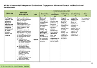 KRA 4: Community Linkages and Professional Engagement & Personal Growth and Professional
Development
23
RPMS Tool for S.Y. 2021-2022 | Proficient Teachers
OBJECTIVE
MEANS OF
VERIFICATION
PERFORMANCE INDICATOR
QET
Outstanding
(5)
Very
Satisfactory
(4)
Satisfactory
(3)
Unsatisfactory
(2)
Poor
(1)
17. Adopted
practices that
uphold the
dignity of
teaching as a
profession by
exhibiting
qualities such
as caring
attitude,
respect and
integrity
1. Documented feedback
from superiors, colleagues,
learners, parents /
guardian, or other
stakeholders directly
reflecting the ratee’s good
practices that uphold the
dignity of teaching as a
profession
2. Annotated evidence of
practice indirectly linking to
the upholding of the dignity
of teaching as a profession
by exhibiting qualities such
as caring attitude, respect
and integrity
● Screenshot of text
message / chat / email /
any form of communication
with parents / guardian or
learners (name or any
identifier removed)
● Remarks from mentor /
master teacher / school
head about one’s qualities
(e.g., entries in
Performance Monitoring
and Coaching Form
[PMCF] or in Mid-Year
Review Form)
● Recognition from the
school / school community
about one’s qualities
● Others (please specify)
Quality
Exhibited
dignity of
teaching as a
profession by
exhibiting
qualities such
as caring
attitude,
respect, and
integrity with
affirmation
from different
school
stakeholders
as evidenced
by at least two
MOV No. 1
Exhibited
dignity of
teaching as a
profession by
exhibiting
qualities such
as caring
attitude,
respect, and
integrity with
affirmation
from any
school
stakeholder as
evidenced by
one MOV No. 1
Adopted
practices that
uphold the
dignity of
teaching as a
profession by
exhibiting
qualities such
as caring
attitude,
respect, and
integrity as
evidenced by
at least two
MOV No. 2
Adopted a
practice that
uphold the
dignity of
teaching as a
profession by
exhibiting
qualities such as
caring attitude,
respect, and
integrity as
evidenced by
one MOV No. 2
No acceptable
evidence was
shown
 