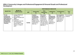 KRA 4: Community Linkages and Professional Engagement & Personal Growth and Professional
Development
24
RPMS Tool for S.Y. 2021-2022 | Proficient Teachers
OBJECTIVE
MEANS OF
VERIFICATION
PERFORMANCE INDICATOR
QET
Outstanding
(5)
Very
Satisfactory
(4)
Satisfactory
(3)
Unsatisfactory
(2)
Poor
(1)
18. Set
professional
development
goals based on
the Philippine
Professional
Standards for
Teachers
1. Updated IPCRF-DP
from Phase II
2. Mid-year Review Form
(MRF)
3. IPCRF-DP
4. Certification from the
ICT Coordinator /
School Head / Focal
Person in charge of
eSAT
Quality
Updated
professional
development
goals during
Phase II of the
RPMS Cycle as
evidenced by
MOV No. 1
Discussed
progress on
professional
development
goals with the
rater during the
mid-year review
as evidenced by
MOV No. 2
Set
professional
development
goals based
on e-SAT
results as
evidenced by
MOV No. 3
Accomplished
the e-SAT at the
beginning of the
school year as
evidenced by
MOV No. 4
No acceptable
evidence
 