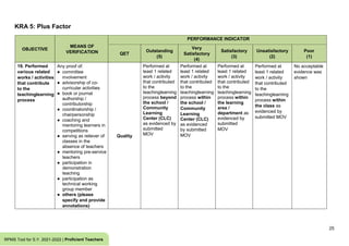 25
RPMS Tool for S.Y. 2021-2022 | Proficient Teachers
KRA 5: Plus Factor
OBJECTIVE
MEANS OF
VERIFICATION
PERFORMANCE INDICATOR
QET
Outstanding
(5)
Very
Satisfactory
(4)
Satisfactory
(3)
Unsatisfactory
(2)
Poor
(1)
19. Performed
various related
works / activities
that contribute
to the
teachinglearning
process
Any proof of:
● committee
involvement
● advisorship of co-
curricular activities
● book or journal
authorship /
contributorship
● coordinatorship /
chairpersonship
● coaching and
mentoring learners in
competitions
● serving as reliever of
classes in the
absence of teachers
● mentoring pre-service
teachers
● participation in
demonstration
teaching
● participation as
technical working
group member
● others (please
specify and provide
annotations)
Quality
Performed at
least 1 related
work / activity
that contributed
to the
teachinglearning
process beyond
the school /
Community
Learning
Center (CLC)
as evidenced by
submitted
MOV
Performed at
least 1 related
work / activity
that contributed
to the
teachinglearning
process within
the school /
Community
Learning
Center (CLC)
as evidenced
by submitted
MOV
Performed at
least 1 related
work / activity
that contributed
to the
teachinglearning
process within
the learning
area /
department as
evidenced by
submitted
MOV
Performed at
least 1 related
work / activity
that contributed
to the
teachinglearning
process within
the class as
evidenced by
submitted MOV
No acceptable
evidence was
shown
 