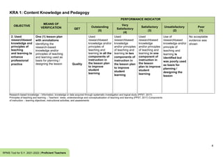 KRA 1: Content Knowledge and Pedagogy
4
RPMS Tool for S.Y. 2021-2022 | Proficient Teachers
Research-based knowledge – Information, knowledge or data acquired through systematic investigation and logical study (PPST, 2017)
Principles of teaching and learning – Teachers’ views, understandings and conceptualization of teaching and learning (PPST, 2017) Components
of instruction – learning objectives, instructional activities, and assessments
OBJECTIVE
MEANS OF
VERIFICATION
PERFORMANCE INDICATOR
QET
Outstanding
(5)
Very
Satisfactory
(4)
Satisfactory
(3)
Unsatisfactory
(2)
Poor
(1)
2. Used
researchbased
knowledge and
principles of
teaching
and learning to
enhance
professional
practice
One (1) lesson plan
with annotations
identifying the
research-based
knowledge and/or
principles of teaching
and learning used as
basis for planning /
designing the lesson Quality
Used
researchbased
knowledge and/or
principles of
teaching and
learning in all the
components of
instruction in
the lesson plan
to improve
student
learning
Used
researchbased
knowledge
and/or principles
of teaching and
learning in two
components of
instruction in
the lesson plan
to improve
student
learning
Used
researchbased
knowledge
and/or principles
of teaching and
learning in one
component of
instruction in
the lesson
plan to improve
student
learning
Use of
researchbased
knowledge and/or
principle of
teaching and
learning is
identified but
was poorly used
as basis for
planning /
designing the
lesson
No acceptable
evidence was
shown
 