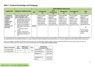 KRA 1: Content Knowledge and Pedagogy
5
RPMS Tool for S.Y. 2021-2022 | Proficient Teachers
OBJECTIVE MEANS OF VERIFICATION
PERFORMANCE INDICATOR
QET
Outstanding
(5)
Very
Satisfactory
(4)
Satisfactory
(3)
Unsatisfactory
(2)
Poor
(1)
3. Displayed
proficient use
of Mother
Tongue,
Filipino and
English to
facilitate
teaching and
learning
Classroom Observation Tool
(COT) rating sheet or inter-
observer agreement form from
1. an observation of synchronous
teaching (limited faceto-face
teaching, online teaching, or
two-way radio instruction)
2. if option 1 is not possible, an
observation of a recorded
video lesson or audio lesson
that is
SLM-based or MELC-
aligned
3. if options 1 and 2 are not
possible, an observation of a
demonstration teaching* via
LAC
Quality
Demonstrated
Level 7 in
Objective 3 as
shown in COT
rating sheets /
inter-observer
agreement forms
Demonstrated
Level 6 in
Objective 3 as
shown in COT
rating sheets /
inter-observer
agreement forms
Demonstrated
Level 5 in
Objective 3 as
shown in COT
rating sheets /
inter-observer
agreement forms
Demonstrated
Level 4 in
Objective 3 as
shown in COT
rating sheets /
inter-observer
agreement forms
Demonstrated
Level 3 in
Objective 3 as
shown in COT
rating sheets /
inter-observer
agreement forms
or
No acceptable
evidence was
shown
*For modular approach, demonstration teaching via LAC must reflect the teaching-learning process in the said modality. The MOV (COT rating sheet or inter-observer agreement form) shall also
be complemented with any annotated document (e.g., module, screenshot of instant messaging, note/s showing instructions, narrative) indicating occurrence of follow through, monitoring, etc.
Note: For this objective, two MOVs are required for the entire school year. In computing the rating for Quality: (i) get the corresponding RPMS 5-point scale rating of each COT rating; (ii)
calculate the average of the RPMS ratings; and (iii) find the transmuted RPMS rating. See sample computation below:
Means of Verification
COT
Rating
RPMS 5-point
Scale Rating
Average
RPMS Rating for
Quality
COT Rating Sheet 1 6 4
3.500
4
(Very Satisfactory)
COT Rating Sheet 2 5 3
RPMS Rating
Transmutation Table
Outstanding (5) 4.500-5.000
Very Satisfactory (4) 3.500-4.499
Satisfactory (3) 2.500-3.499
Unsatisfactory (2) 1.500-2.499
Poor (1) 1.000-1.499
 