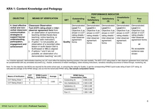 KRA 1: Content Knowledge and Pedagogy
6
RPMS Tool for S.Y. 2021-2022 | Proficient Teachers
OBJECTIVE MEANS OF VERIFICATION
PERFORMANCE INDICATOR
QET
Outstanding
(5)
Very
Satisfactory
(4)
Satisfactory
(3)
Unsatisfacto
ry
(2)
Poor
(1)
4. Used effective
verbal and non-
verbal classroom
communication
strategies to
support learner
understanding,
participation,
engagement and
achievement
Classroom Observation
Tool (COT) rating sheet or inter-
observer agreement form from
1. an observation of synchronous
teaching (limited faceto-face
teaching, online teaching, or
two-way radio instruction)
2. if option 1 is not possible, an
observation of a recorded video
lesson or audio lesson that is
SLM-based or MELC-aligned
3. if options 1 and 2 are not
possible, an observation of a
demonstration teaching* via LAC
Quality
Demonstrated
Level 7 in
Objective 4 as
shown in COT
rating sheets /
inter-observer
agreement
forms
Demonstrated
Level 6 in
Objective 4 as
shown in COT
rating sheets /
inter-observer
agreement
forms
Demonstrated
Level 5 in
Objective 4 as
shown in COT
rating sheets /
inter-observer
agreement
forms
Demonstrated
Level 4 in
Objective 4 as
shown in COT
rating sheets /
inter-observer
agreement
forms
Demonstrated
Level 3 in
Objective 4 as
shown in COT
rating sheets /
inter-observer
agreement forms
or
No acceptable
evidence was
shown
*For modular approach, demonstration teaching via LAC must reflect the teaching-learning process in the said modality. The MOV (COT rating sheet or inter-observer agreement form) shall also
be complemented with any annotated document (e.g., module, screenshot of instant messaging, note/s showing instructions, narrative) indicating occurrence of follow through, monitoring, etc.
Note: For this objective, two MOVs are required for the entire school year. In computing the rating for Quality: (i) get the corresponding RPMS 5-point scale rating of each COT rating; (ii)
calculate the average of the RPMS ratings; and (iii) find the transmuted RPMS rating. See sample computation below:
Means of Verification
COT
Rating
RPMS 5-point
Scale Rating
Average
RPMS Rating for
Quality
COT Rating Sheet 1 6 4
3.500
4
(Very Satisfactory)
COT Rating Sheet 2 5 3
RPMS Rating
Transmutation Table
Outstanding (5) 4.500-5.000
Very Satisfactory (4) 3.500-4.499
Satisfactory (3) 2.500-3.499
Unsatisfactory (2) 1.500-2.499
Poor (1) 1.000-1.499
 