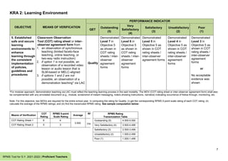 KRA 2: Learning Environment
7
RPMS Tool for S.Y. 2021-2022 | Proficient Teachers
OBJECTIVE MEANS OF VERIFICATION
PERFORMANCE INDICATOR
QET
Outstanding
(5)
Very
Satisfactory
(4)
Satisfactory
(3)
Unsatisfactory
(2)
Poor
(1)
5. Established
safe and secure
learning
environments to
enhance
learning through
the consistent
implementation
of policies,
guidelines and
procedures
Classroom Observation
Tool (COT) rating sheet or inter-
observer agreement form from
1. an observation of synchronous
teaching (limited faceto-face
teaching, online teaching, or
two-way radio instruction)
2. if option 1 is not possible, an
observation of a recorded video
lesson or audio lesson that is
SLM-based or MELC-aligned
3. if options 1 and 2 are not
possible, an observation of a
demonstration teaching* via LAC
Quality
Demonstrated
Level 7 in
Objective 5
as shown in
COT rating
sheets / inter-
observer
agreement
forms
Demonstrated
Level 6 in
Objective 5
as shown in
COT rating
sheets / inter-
observer
agreement
forms
Demonstrated
Level 5 in
Objective 5 as
shown in COT
rating sheets /
inter-observer
agreement forms
Demonstrated
Level 4 in
Objective 5 as
shown in COT
rating sheets /
inter-observer
agreement
forms
Demonstrated
Level 3 in
Objective 5 as
shown in COT
rating sheets /
inter-observer
agreement
forms
or
No acceptable
evidence was
shown
*For modular approach, demonstration teaching via LAC must reflect the teaching-learning process in the said modality. The MOV (COT rating sheet or inter-observer agreement form) shall also
be complemented with any annotated document (e.g., module, screenshot of instant messaging, note/s showing instructions, narrative) indicating occurrence of follow through, monitoring, etc.
Note: For this objective, two MOVs are required for the entire school year. In computing the rating for Quality: (i) get the corresponding RPMS 5-point scale rating of each COT rating; (ii)
calculate the average of the RPMS ratings; and (iii) find the transmuted RPMS rating. See sample computation below:
Means of Verification
COT
Rating
RPMS 5-point
Scale Rating
Average
RPMS Rating for
Quality
COT Rating Sheet 1 6 4
3.500
4
(Very Satisfactory)
COT Rating Sheet 2 5 3
RPMS Rating
Transmutation Table
Outstanding (5) 4.500-5.000
Very Satisfactory (4) 3.500-4.499
Satisfactory (3) 2.500-3.499
Unsatisfactory (2) 1.500-2.499
Poor (1) 1.000-1.499
 