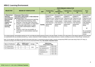 KRA 2: Learning Environment
8
RPMS Tool for S.Y. 2021-2022 | Proficient Teachers
*For modular approach, demonstration teaching via LAC must reflect the teaching-learning process in the said modality. The MOV (COT rating sheet or inter-observer agreement form) shall also
be complemented with any annotated document (e.g., module, screenshot of instant messaging, note/s showing instructions, narrative) indicating occurrence of follow through, monitoring, etc.
Note: For this objective, two MOVs are required for the entire school year. In computing the rating for Quality: (i) get the corresponding RPMS 5-point scale rating of each COT rating; (ii)
calculate the average of the RPMS ratings; and (iii) find the transmuted RPMS rating. See sample computation below:
OBJECTIVE MEANS OF VERIFICATION
PERFORMANCE INDICATOR
QET
Outstanding
(5)
Very
Satisfactory
(4)
Satisfactory
(3)
Unsatisfactory
(2)
Poor
(1)
6. Maintained
learning
environments
that promote
fairness,
respect and
care to
encourage
learning
Classroom Observation
Tool (COT) rating sheet or inter-observer
agreement form from
1. an observation of synchronous teaching
(limited faceto-face teaching, online
teaching, or two-way radio instruction)
2. if option 1 is not possible, an observation
of a recorded video lesson or audio
lesson that is SLM-based or MELC-
aligned
3. if options 1 and 2 are not possible, an
observation of a demonstration teaching*
via LAC
Quality
Demonstrated
Level 7 in
Objective 6 as
shown in COT
rating sheets /
inter-observer
agreement
forms
Demonstrated
Level 6 in
Objective 6 as
shown in COT
rating sheets /
inter-observer
agreement
forms
Demonstrated
Level 5 in
Objective 6 as
shown in COT
rating sheets /
inter-observer
agreement
forms
Demonstrated
Level 4 in
Objective 6 as
shown in COT
rating sheets /
inter-observer
agreement
forms
Demonstrated
Level 3 in
Objective 6 as
shown in COT
rating sheets /
inter-observer
agreement
forms
or
No acceptable
evidence was
shown
Means of Verification
COT
Rating
RPMS 5-point
Scale Rating
Average
RPMS Rating for
Quality
COT Rating Sheet 1 6 4
3.500
4
(Very Satisfactory)
COT Rating Sheet 2 5 3
RPMS Rating
Transmutation Table
Outstanding (5) 4.500-5.000
Very Satisfactory (4) 3.500-4.499
Satisfactory (3) 2.500-3.499
Unsatisfactory (2) 1.500-2.499
Poor (1) 1.000-1.499
 