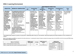 11
RPMS Tool for S.Y. 2021-2022 | Highly Proficient Teachers
KRA 2: Learning Environment
OBJECTIVE MEANS OF VERIFICATION
PERFORMANCE INDICATOR
QET
Outstanding
(5)
Very
Satisfactory
(4)
Satisfactory
(3)
Unsatisfactory
(2)
Poor
(1)
8. Modelled
successful
strategies and
supported
colleagues in
promoting
learning
environments
that effectively
motivate
learners to
work
productively
by assuming
responsibility
for their own
learning
Any supplementary material (in print
/ digital format) made by the ratee*
and used in the lesson delivery that
highlights successful strategies in
promoting learning environments
that effectively motivate learners to
work productively by assuming
responsibility for their own learning
● activity sheet/s
● one lesson from a self-learning
module (SLM)
● lesson plan (e.g., DLP, DLL,
WHLP, WLP, WLL, Lesson
Exemplars, and the likes)
● video lesson
● audio lesson
● other learning materials in print /
digital format (please specify and
provide annotations)
with minutes of focus group
discussion (FGD) with fellow
mentors or minutes of coaching and
mentoring session with teachers that
details support given to them in
motivating learners to work
productively by assuming for their own
learning
Quality
Modelled and
discussed with
colleagues
effective
strategies that
reflect
modifications
in teaching
practices to
sustain learner
motivation in
monitoring and
evaluating their
own learning
as shown in the
submitted
learning material
Modelled and
discussed with
colleagues
consistent
application of
teaching
practices that
successfully
motivate
learners to
monitor and
evaluate their
own learning
as shown in the
submitted
learning material
Modelled and
discussed with
colleagues
varied teaching
practices that
successfully
motivate
learners to
work
productively by
assuming
responsibility for
their own
learning as
shown in the
submitted
learning material
Modelled and
discussed with
colleagues a
teaching
practice that
successfully
motivate
learners to
work
productively by
assuming
responsibility for
their own
learning as
shown in the
submitted
learning material
No acceptable
evidence was
shown
*If the supplementary material is a product of a group work / collaborative effort of two (2) or more teachers, ratee should specify and provide annotations of one’s contribution to a
material.
Note: For this objective, two MOVs are required for the entire school year. In computing the rating for Quality, calculate the average rating of the two MOV and find the transmuted RPMS rating.
See sample computation below:
Means of Verification
RPMS 5-point
Scale Rating
Average
RPMS Rating for
Quality
RPMS Rating
Transmutation Table
MOV 1: Activity Sheet with minutes of FGD 3
3.500
4
(Very Satisfactory)
Outstanding (5) 4.500-5.000
MOV 2: Lesson Plan with minutes of coaching and mentoring 4 Very Satisfactory (4) 3.500-4.499
Satisfactory (3) 2.500-3.499
Unsatisfactory (2) 1.500-2.499
Poor (1) 1.000-1.499
 