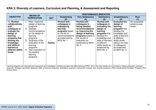 16
RPMS Tool for S.Y. 2021-2022 | Highly Proficient Teachers
KRA 3: Diversity of Learners, Curriculum and Planning, & Assessment and Reporting
OBJECTIVE
MEANS OF
VERIFICATION
PERFORMANCE INDICATOR
QET
Outstanding
(5)
Very Satisfactory
(4)
Satisfactory
(3)
Unsatisfactory
(2)
Poor
(1)
11. Worked
collaboratively
with
colleagues to
evaluate the
design of
learning
programs that
develop the
knowledge
and skills of
learners at
different ability
levels
1. New / improved
design of learning
programs
2. Detailed
recommendations
on the design of
learning
programs
3. Synthesis of the
evaluation of the
learning
programs
4. Own evaluation of
the existing
learning
programs
Quality
Worked with
colleagues in
redesigning
learning
programs based
on the list of
recommendations
as evidenced by
MOV No. 1
Worked with
colleagues in
listing detailed
recommendations
on improving the
design of learning
programs based on
the results of
evaluation as
evidenced by MOV
No. 2
Worked with
colleagues in
evaluating the
design of
learning
programs that
develop the
knowledge and
skills of learners
at different
ability levels as
evidenced by
MOV No. 3
Evaluated the
design of
learning
programs that
develop the
knowledge and
skills of learners
at different
ability levels
without the help
of colleagues
as evidenced
by MOV No. 4
No acceptable
evidence was
shown
Learning programs are organized and sequenced set of strategies, activities and tasks that effect learning (PPST, 2017) that may include, but not limited to, literacy programs, numeracy
programs, Strategic Intervention Materials (SIM), enrichment programs, remediation programs, intervention modules, ALS modular programs, SPED Individualized Education Programs (IEP),
among others.
 