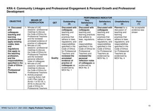 19
RPMS Tool for S.Y. 2021-2022 | Highly Proficient Teachers
KRA 4: Community Linkages and Professional Engagement & Personal Growth and Professional
Development
OBJECTIVE
MEANS OF
VERIFICATION
PERFORMANCE INDICATOR
QET
Outstanding
(5)
Very
Satisfactory
(4)
Satisfactory
(3)
Unsatisfactory
(2)
Poor
(1)
14. Discussed
with
colleagues
teaching and
learning
practices that
apply existing
codes, laws
and
regulations
that apply to
the teaching
profession,
and the
responsibilities
specified in the
Code of Ethics
for
Professional
Teachers
1. Minutes of LAC
sessions / professional
meetings to discuss
the Code of Ethics for
Professional Teachers
and the reviewed
annotated evidence of
practice of colleagues
2. Minutes of LAC
sessions / professional
meetings to discuss
the Code of Ethics for
Professional Teachers
and the reviewed
personal reflection
notes of colleagues
3. Minutes of LAC
sessions / professional
meetings to discuss
the Code of Ethics for
Professional Teachers
4. Activity proposal /
Learning Action Cell
(LAC) Plan (refer to
Annex 1 of DO 35, s.
2016) to discuss the
Code of Ethics for
Professional Teachers
Quality
Discussed with
colleagues
teaching and
learning
practices that
adhere to laws,
regulations, and
responsibilities
specified in the
Code of Ethics
for Professional
Teachers and
reviewed the
annotated
evidence of
practice of
colleagues as
evidenced by
MOV No. 1
Discussed with
colleagues
teaching and
learning practices
that adhere to
laws, regulations,
and
responsibilities
specified in the
Code of Ethics for
Professional
Teachers and
reviewed the
personal
reflection notes
of colleagues as
evidenced by
MOV No. 2
Discussed with
colleagues
teaching and
learning
practices that
adhere to laws,
regulations, and
responsibilities
specified in the
Code of Ethics
for Professional
Teachers as
evidenced by
MOV No. 3
Planned for a
discussion of
teaching and
learning
practices that
adhere to laws,
regulations, and
responsibilities
specified in the
Code of Ethics
for Professional
Teachers as
evidenced by
MOV No. 4
No acceptable
evidence was
shown
 