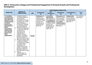 20
RPMS Tool for S.Y. 2021-2022 | Highly Proficient Teachers
KRA 4: Community Linkages and Professional Engagement & Personal Growth and Professional
Development
OBJECTIVE
MEANS OF
VERIFICATION
PERFORMANCE INDICATOR
QET
Outstanding
(5)
Very
Satisfactory
(4)
Satisfactory
(3)
Unsatisfactory
(2)
Poor
(1)
15. Exhibited
commitment to
and supported
teachers in the
implementation
of school
policies and
procedures to
foster
harmonious
relationships
with learners,
parents and
other
stakeholders
1. Evaluation report on
the implementation of
school policies /
procedures or minutes
of subject area / grade
level meetings or
professional meetings
on evaluating school
policies/procedures
2. Minutes of subject area
/ grade level meetings
or professional
meetings on the
implementation
progress of school
policies / procedures
[provide at least 2 to
show discussions held]
3. Minutes of subject area
/ grade level meeting
or professional meeting
on disseminating
information and
implementing school
policies / procedures
[provide at least 2 to
show discussions held]
4. Proof of
implementation of
school policies and
procedures
Quality
Evaluated with
teachers the
implementation
of certain school
policies and
procedures as
evidenced by
MOV No. 1
Conducted
discussions
with teachers on
the progress of
implementation
of certain school
policies and
procedures as
evidenced by
MOV No. 2
Discussed with
teachers certain
school policies
and procedures
for uniform
implementation
as evidenced by
MOV No. 3
Implemented
school policies
and procedures
as evidenced by
MOV No. 4
No evidence
was shown
 