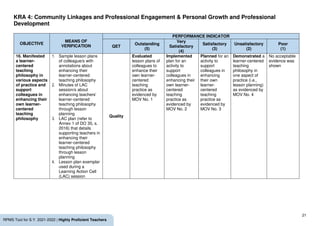 21
RPMS Tool for S.Y. 2021-2022 | Highly Proficient Teachers
KRA 4: Community Linkages and Professional Engagement & Personal Growth and Professional
Development
OBJECTIVE
MEANS OF
VERIFICATION
PERFORMANCE INDICATOR
QET
Outstanding
(5)
Very
Satisfactory
(4)
Satisfactory
(3)
Unsatisfactory
(2)
Poor
(1)
16. Manifested
a learner-
centered
teaching
philosophy in
various aspects
of practice and
support
colleagues in
enhancing their
own learner-
centered
teaching
philosophy
1. Sample lesson plans
of colleague/s with
annotations about
enhancing their
learner-centered
teaching philosophy
2. Minutes of LAC
session/s about
enhancing teachers’
learner-centered
teaching philosophy
through lesson
planning
3. LAC plan (refer to
Annex 1 of DO 35, s.
2016) that details
supporting teachers in
enhancing their
learner-centered
teaching philosophy
through lesson
planning
4. Lesson plan exemplar
used during a
Learning Action Cell
(LAC) session
Quality
Evaluated
lesson plans of
colleagues to
enhance their
own learner-
centered
teaching
practice as
evidenced by
MOV No. 1
Implemented
plan for an
activity to
support
colleagues in
enhancing their
own learner-
centered
teaching
practice as
evidenced by
MOV No. 2
Planned for an
activity to
support
colleagues in
enhancing
their own
learner-
centered
teaching
practice as
evidenced by
MOV No. 3
Demonstrated a
learner-centered
teaching
philosophy in
one aspect of
practice (i.e.,
lesson planning)
as evidenced by
MOV No. 4
No acceptable
evidence was
shown
 