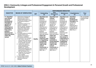22
RPMS Tool for S.Y. 2021-2022 | Highly Proficient Teachers
KRA 4: Community Linkages and Professional Engagement & Personal Growth and Professional
Development
OBJECTIVE MEANS OF VERIFICATION
PERFORMANCE INDICATOR
QET
Outstanding
(5)
Very
Satisfactory
(4)
Satisfactory
(3)
Unsatisfactory
(2)
Poor
(1)
17. Identified
and utilized
personal
professional
strengths to
uphold the
dignity of
teaching as a
profession to
help build a
positive
teaching and
learning culture
within the
school
1. Performance Coaching and
Mentoring Form (PMCF)
showing guidance given to
teachers and remarks in terms
of upholding the dignity of
teaching
2. Documented feedback from
superiors, colleagues,
learners, parents / guardian, or
other stakeholders directly
reflecting the ratee’s good
practices that uphold the
dignity of teaching as a
profession
3. Annotated evidence of practice
indirectly linking to the
upholding of the dignity of
teaching as a profession
● screenshot of text message /
chat / email / any form of
communication with parents /
guardian or learners (name
or any identifier removed)
● remarks from superior /
school head about one’s
personal professional
qualities (e.g., entries in
Performance Monitoring and
Coaching Form [PMCF] or in
Mid-Year Review Form)
● recognition from the school /
school community about
one’s qualities
● others (please specify)
4. Personal notes on one’s
personal professional
strengths
Quality
Identified and
utilized
personal
professional
strengths to
uphold the
dignity of
teaching as a
profession to
help build a
positive
teaching and
learning culture
within the
school by
inspiring unity
in responding
to potential
threats and
risks to the
school
community as
evidenced by
MOV No. 1
Identified and
utilized
personal
professional
strengths to
uphold the
dignity of
teaching as a
profession to
help build a
positive
teaching and
learning culture
within the
school by
initiating
activities to
avoid potential
threats and
risks to the
school
community as
evidenced by
MOV No. 2
Identified and
utilized
personal
professional
strengths to
uphold the
dignity of
teaching as a
profession to
help build a
positive
teaching and
learning
culture within
the school in
responding to
an issue or a
challenging
situation as
evidenced by
MOV No. 3
Identified
personal
professional
strengths that
uphold the
dignity of
teaching as a
profession as
evidenced by
MOV No. 4
No acceptable
evidence was
shown
 