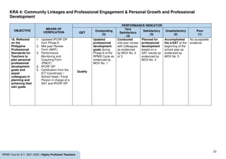 23
RPMS Tool for S.Y. 2021-2022 | Highly Proficient Teachers
KRA 4: Community Linkages and Professional Engagement & Personal Growth and Professional
Development
OBJECTIVE
MEANS OF
VERIFICATION
PERFORMANCE INDICATOR
QET
Outstanding
(5)
Very
Satisfactory
(4)
Satisfactory
(3)
Unsatisfactory
(2)
Poor
(1)
18. Reflected
on the
Philippine
Professional
Standards for
Teachers to
plan personal
professional
development
goals and
assist
colleagues in
planning and
achieving their
own goals
1. Updated IPCRF-DP
from Phase II
2. Mid-year Review
Form (MRF)
3. Performance
Monitoring and
Coaching Form
(PMCF)
4. IPCRF-DP
5. Certification from the
ICT Coordinator /
School Head / Focal
Person in charge of e-
SAT and IPCRF-DP
Quality
Updated
professional
development
goals during
Phase II of the
RPMS Cycle as
evidenced by
MOV No. 1
Conducted
mid-year review
with colleagues
as evidenced
by MOV No. 2
or 3
Planned for
professional
development
based on e-
SAT results as
evidenced by
MOV No. 4
Accomplished
the e-SAT at the
beginning of the
school year as
evidenced by
MOV No. 5
No acceptable
evidence
 
