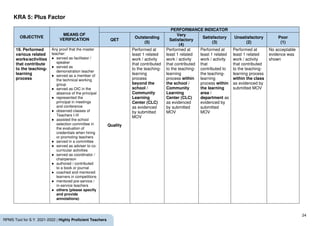 24
RPMS Tool for S.Y. 2021-2022 | Highly Proficient Teachers
KRA 5: Plus Factor
OBJECTIVE
MEANS OF
VERIFICATION
PERFORMANCE INDICATOR
QET
Outstanding
(5)
Very
Satisfactory
(4)
Satisfactory
(3)
Unsatisfactory
(2)
Poor
(1)
19. Performed
various related
works/activities
that contribute
to the teaching-
learning
process
Any proof that the master
teacher:
● served as facilitator /
speaker
● served as
demonstration teacher
● served as a member of
the technical working
group
● served as OIC in the
absence of the principal
● represented the
principal in meetings
and conference
● observed classes of
Teachers I-III
● assisted the school
selection committee in
the evaluation of
credentials when hiring
or promoting teachers
● served in a committee
● served as adviser to co-
curricular activities
● served as coordinator /
chairperson
● authored / contributed
to a book or journal
● coached and mentored
learners in competitions
● mentored pre-service /
in-service teachers
● others (please specify
and provide
annotations)
Quality
Performed at
least 1 related
work / activity
that contributed
to the teaching-
learning
process
beyond the
school /
Community
Learning
Center (CLC)
as evidenced
by submitted
MOV
Performed at
least 1 related
work / activity
that contributed
to the teaching-
learning
process within
the school /
Community
Learning
Center (CLC)
as evidenced
by submitted
MOV
Performed at
least 1 related
work / activity
that
contributed to
the teaching-
learning
process within
the learning
area /
department as
evidenced by
submitted
MOV
Performed at
least 1 related
work / activity
that contributed
to the teaching-
learning process
within the class
as evidenced by
submitted MOV
No acceptable
evidence was
shown
 