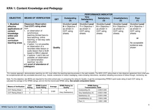 4
RPMS Tool for S.Y. 2021-2022 | Highly Proficient Teachers
KRA 1: Content Knowledge and Pedagogy
OBJECTIVE MEANS OF VERIFICATION
PERFORMANCE INDICATOR
QET
Outstanding
(5)
Very
Satisfactory
(4)
Satisfactory
(3)
Unsatisfactory
(2)
Poor
(1)
1. Modelled
effective
applications of
content
knowledge
within and
across
curriculum
teaching areas
Classroom Observation
Tool (COT) rating sheet
from
1. an observation of
synchronous
teaching (limited face-to-
face teaching, online
teaching, or two-way radio
instruction)
2. if option 1 is not possible,
an observation of a
recorded video lesson or
audio lesson that is SLM-
based or MELC-aligned
3. if options 1 and 2 are not
possible, an observation
of a demonstration
teaching* via LAC
with proof of attendance of
colleague/s
Quality
Modelled Level
8 in Objective 1
as shown in
COT rating
sheets
Modelled Level
7 in Objective 1
as shown in
COT rating
sheets
Modelled Level
6 in Objective 1
as shown in
COT rating
sheets
Modelled Level
5 in Objective 1
as shown in
COT rating
sheets
Modelled Level
4 in Objective 1
as shown in
COT rating
sheets
or
No acceptable
evidence was
shown
*For modular approach, demonstration teaching via LAC must reflect the teaching-learning process in the said modality. The MOV (COT rating sheet or inter-observer agreement form) shall also
be complemented with any annotated document (e.g., module, screenshot of instant messaging, note/s showing instructions, narrative) indicating occurrence of follow through, monitoring, etc.
Note: For this objective, two MOVs are required for the entire school year. In computing the rating for Quality: (i) get the corresponding RPMS 5-point scale rating of each COT rating; (ii)
calculate the average of the RPMS ratings; and (iii) find the transmuted RPMS rating. See sample computation below:
Means of Verification
COT
Rating
RPMS 5-point
Scale Rating
Average
RPMS Rating for
Quality
RPMS Rating
Transmutation Table
COT Rating Sheet 1 7 4
3.500
4
(Very Satisfactory)
Outstanding (5) 4.500-5.000
COT Rating Sheet 2 6 3 Very Satisfactory (4) 3.500-4.499
Satisfactory (3) 2.500-3.499
Unsatisfactory (2) 1.500-2.499
Poor (1) 1.000-1.499
 