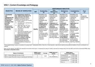 5
RPMS Tool for S.Y. 2021-2022 | Highly Proficient Teachers
KRA 1: Content Knowledge and Pedagogy
OBJECTIVE MEANS OF VERIFICATION
PERFORMANCE INDICATOR
QET
Outstanding
(5)
Very
Satisfactory
(4)
Satisfactory
(3)
Unsatisfactory
(2)
Poor
(1)
2. Evaluated
with
colleagues the
effectiveness
of teaching
strategies that
promote
learner
achievement
in literacy and
numeracy
Any supplementary material (in
print / digital format) made by the
ratee* and used in the lesson
delivery that highlights teaching
strategies that promote learner
achievement in literacy and numeracy
● activity sheet/s
● one lesson from a self-learning
module (SLM)
● lesson plan (e.g., DLP, DLL,
WHLP, WLP, WLL, Lesson
Exemplars, and the likes)
● video lesson
● audio lesson
● other learning materials in print /
digital format (please specify
and provide annotations)
with minutes of focus group
discussion (FGD) with fellow
mentors or minutes of coaching
and mentoring session with
teachers that show evaluated
teaching strategies that promote
learner achievement in literacy and
numeracy
Quality
Modelled and
evaluated with
colleagues
effective
strategies that
reflect
adjustments or
modifications
in teaching
practices to
enhance critical
literacy and/or
critical
numeracy skills
as evidenced by
the submitted
learning
material
Modelled and
evaluated with
colleagues
effective
strategies that
reflect
integration of
well-connected
teaching
practices that
promote critical
literacy and/or
critical
numeracy skills
as evidenced by
the submitted
learning material
Modelled and
evaluated with
colleagues
effective
strategies that
reflect
consistent
application of
relevant
teaching
practices that
promote critical
literacy and/or
critical
numeracy skills
in all aspects
of the lesson
as evidenced by
the submitted
learning material
Modelled and
evaluated with
colleagues
effective
strategy/ies that
reflect/s
application of
relevant
teaching
practices that
promote critical
literacy and/or
critical
numeracy skills
in some
aspects of the
lesson as
evidenced by
the submitted
learning material
No
acceptable
evidence was
shown
*If the supplementary material is a product of a group work / collaborative effort of two (2) or more teachers, ratee should specify and provide annotations of one’s contribution to a
material.
Note: For this objective, two MOVs are required for the entire school year. In computing the rating for Quality, calculate the average rating of the two MOV and find the transmuted RPMS rating.
See sample computation below:
Means of Verification
RPMS 5-point
Scale Rating
Average
RPMS Rating for
Quality
RPMS Rating
Transmutation Table
MOV 1: Activity Sheet with minutes of FGD 3
3.500
4
(Very Satisfactory)
Outstanding (5) 4.500-5.000
MOV 2: Lesson Plan with minutes of coaching and mentoring 4 Very Satisfactory (4) 3.500-4.499
Satisfactory (3) 2.500-3.499
Unsatisfactory (2) 1.500-2.499
Poor (1) 1.000-1.499
 