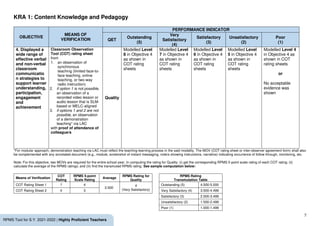 7
RPMS Tool for S.Y. 2021-2022 | Highly Proficient Teachers
KRA 1: Content Knowledge and Pedagogy
OBJECTIVE
MEANS OF
VERIFICATION
PERFORMANCE INDICATOR
QET
Outstanding
(5)
Very
Satisfactory
(4)
Satisfactory
(3)
Unsatisfactory
(2)
Poor
(1)
4. Displayed a
wide range of
effective verbal
and non-verbal
classroom
communicatio
n strategies to
support learner
understanding,
participation,
engagement
and
achievement
Classroom Observation
Tool (COT) rating sheet
from
1. an observation of
synchronous
teaching (limited face-to-
face teaching, online
teaching, or two-way
radio instruction)
2. if option 1 is not possible,
an observation of a
recorded video lesson or
audio lesson that is SLM-
based or MELC-aligned
3. if options 1 and 2 are not
possible, an observation
of a demonstration
teaching* via LAC
with proof of attendance of
colleague/s
Quality
Modelled Level
8 in Objective 4
as shown in
COT rating
sheets
Modelled Level
7 in Objective 4
as shown in
COT rating
sheets
Modelled Level
6 in Objective 4
as shown in
COT rating
sheets
Modelled Level
5 in Objective 4
as shown in
COT rating
sheets
Modelled Level 4
in Objective 4 as
shown in COT
rating sheets
or
No acceptable
evidence was
shown
*For modular approach, demonstration teaching via LAC must reflect the teaching-learning process in the said modality. The MOV (COT rating sheet or inter-observer agreement form) shall also
be complemented with any annotated document (e.g., module, screenshot of instant messaging, note/s showing instructions, narrative) indicating occurrence of follow through, monitoring, etc.
Note: For this objective, two MOVs are required for the entire school year. In computing the rating for Quality: (i) get the corresponding RPMS 5-point scale rating of each COT rating; (ii)
calculate the average of the RPMS ratings; and (iii) find the transmuted RPMS rating. See sample computation below:
Means of Verification
COT
Rating
RPMS 5-point
Scale Rating
Average
RPMS Rating for
Quality
RPMS Rating
Transmutation Table
COT Rating Sheet 1 7 4
3.500
4
(Very Satisfactory)
Outstanding (5) 4.500-5.000
COT Rating Sheet 2 6 3 Very Satisfactory (4) 3.500-4.499
Satisfactory (3) 2.500-3.499
Unsatisfactory (2) 1.500-2.499
Poor (1) 1.000-1.499
 