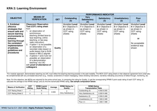 8
RPMS Tool for S.Y. 2021-2022 | Highly Proficient Teachers
KRA 2: Learning Environment
OBJECTIVE
MEANS OF
VERIFICATION
PERFORMANCE INDICATOR
QET
Outstanding
(5)
Very
Satisfactory
(4)
Satisfactory
(3)
Unsatisfactory
(2)
Poor
(1)
5. Exhibited
effective
strategies that
ensure safe and
secure learning
environments to
enhance
learning through
the consistent
implementation
of policies,
guidelines and
procedures
Classroom Observation
Tool (COT) rating sheet
from
1. an observation of
synchronous
teaching (limited face-to-
face teaching, online
teaching, or two-way
radio instruction)
2. if option 1 is not possible,
an observation of a
recorded video lesson or
audio lesson that is SLM-
based or MELC-aligned
3. if options 1 and 2 are not
possible, an observation
of a demonstration
teaching* via LAC
with proof of attendance of
colleague/s
Quality
Modelled Level
8 in Objective 5
as shown in
COT rating
sheets
Modelled Level
7 in Objective 5
as shown in
COT rating
sheets
Modelled Level
6 in Objective 5
as shown in
COT rating
sheets
Modelled Level
5 in Objective 5
as shown in
COT rating
sheets
Modelled Level
4 in Objective 5
as shown in
COT rating
sheets
or
No acceptable
evidence was
shown
*For modular approach, demonstration teaching via LAC must reflect the teaching-learning process in the said modality. The MOV (COT rating sheet or inter-observer agreement form) shall also
be complemented with any annotated document (e.g., module, screenshot of instant messaging, note/s showing instructions, narrative) indicating occurrence of follow through, monitoring, etc.
Note: For this objective, two MOVs are required for the entire school year. In computing the rating for Quality: (i) get the corresponding RPMS 5-point scale rating of each COT rating; (ii)
calculate the average of the RPMS ratings; and (iii) find the transmuted RPMS rating. See sample computation below:
Means of Verification
COT
Rating
RPMS 5-point
Scale Rating
Average
RPMS Rating for
Quality
RPMS Rating
Transmutation Table
COT Rating Sheet 1 7 4
3.500
4
(Very Satisfactory)
Outstanding (5) 4.500-5.000
COT Rating Sheet 2 6 3 Very Satisfactory (4) 3.500-4.499
Satisfactory (3) 2.500-3.499
Unsatisfactory (2) 1.500-2.499
Poor (1) 1.000-1.499
 