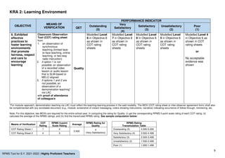 9
RPMS Tool for S.Y. 2021-2022 | Highly Proficient Teachers
KRA 2: Learning Environment
OBJECTIVE
MEANS OF
VERIFICATION
PERFORMANCE INDICATOR
QET
Outstanding
(5)
Very
Satisfactory
(4)
Satisfactory
(3)
Unsatisfactory
(2)
Poor
(1)
6. Exhibited
effective
practices to
foster learning
environments
that promote
fairness, respect
and care to
encourage
learning
Classroom Observation
Tool (COT) rating sheet
from
1. an observation of
synchronous
teaching (limited face-
to-face teaching, online
teaching, or two-way
radio instruction)
2. if option 1 is not
possible, an observation
of a recorded video
lesson or audio lesson
that is SLM-based or
MELC-aligned
3. if options 1 and 2 are
not possible, an
observation of a
demonstration teaching*
via LAC
with proof of attendance
of colleague/s
Quality
Modelled Level
8 in Objective 6
as shown in
COT rating
sheets
Modelled Level
7 in Objective 6
as shown in
COT rating
sheets
Modelled Level
6 in Objective 6
as shown in
COT rating
sheets
Modelled Level
5 in Objective 6
as shown in
COT rating
sheets
Modelled Level 4
in Objective 6 as
shown in COT
rating sheets
or
No acceptable
evidence was
shown
*For modular approach, demonstration teaching via LAC must reflect the teaching-learning process in the said modality. The MOV (COT rating sheet or inter-observer agreement form) shall also
be complemented with any annotated document (e.g., module, screenshot of instant messaging, note/s showing instructions, narrative) indicating occurrence of follow through, monitoring, etc.
Note: For this objective, two MOVs are required for the entire school year. In computing the rating for Quality: (i) get the corresponding RPMS 5-point scale rating of each COT rating; (ii)
calculate the average of the RPMS ratings; and (iii) find the transmuted RPMS rating. See sample computation below:
Means of Verification
COT
Rating
RPMS 5-point
Scale Rating
Average
RPMS Rating for
Quality
RPMS Rating
Transmutation Table
COT Rating Sheet 1 7 4
3.500
4
(Very Satisfactory)
Outstanding (5) 4.500-5.000
COT Rating Sheet 2 6 3 Very Satisfactory (4) 3.500-4.499
Satisfactory (3) 2.500-3.499
Unsatisfactory (2) 1.500-2.499
Poor (1) 1.000-1.499
 
