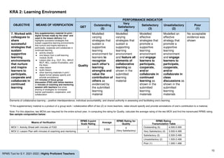 10
RPMS Tool for S.Y. 2021-2022 | Highly Proficient Teachers
KRA 2: Learning Environment
OBJECTIVE MEANS OF VERIFICATION
PERFORMANCE INDICATOR
QET
Outstanding
(5)
Very
Satisfactory
(4)
Satisfactory
(3)
Unsatisfactory
(2)
Poor
(1)
7. Worked with
colleagues to
share
successful
strategies that
sustain
supportive
learning
environments
that nurture
and inspire
learners to
participate,
cooperate and
collaborate in
continued
learning
Any supplementary material (in print /
digital format) made by the ratee* and
used in the lesson delivery that
highlights successful strategies that
sustain supportive learning environments
that nurture and inspire learners to
participate, cooperate and collaborate in
continued learning
● activity sheet/s
● one lesson from a self-learning
module (SLM)
● Lesson plan (e.g., DLP, DLL, WHLP,
WLP, WLL, Lesson Exemplars, and
the likes)
● video lesson
● audio lesson
● other learning materials in print /
digital format (please specify and
provide annotations)
with minutes of focus group
discussion (FGD) with fellow mentors
or minutes of coaching and mentoring
session with teachers that show
sharing of strategies for increased
learner participation, cooperation, and
collaboration
Quality
Modelled
varying
strategies that
sustain a
supportive
learning
environment for
learners to
recognize
each other’s
learning
strengths and
value the
contribution of
others as
evidenced by
the submitted
learning
material
Modelled
varying
strategies that
sustain a
supporting
learning
environment
and feature all
elements of
collaborative
learning as
shown in the
submitted
learning
material
Modelled
effective
strategies that
promote a
supportive
learning
environment
and engage
learners to
participate,
cooperate,
and/or
collaborate in
continued
learning as
shown in the
submitted
learning
materials
Modelled an
effective
strategy that
promote a
supportive
learning
environment
and engage
learners to
participate,
cooperate,
and/or
collaborate in
class
discussions as
shown in the
submitted
learning
materials
No acceptable
evidence was
shown
Elements of collaborative learning – positive interdependence, individual accountability, and shared authority in assessing and facilitating one’s learning.
*If the supplementary material is a product of a group work / collaborative effort of two (2) or more teachers, ratee should specify and provide annotations of one’s contribution to a material.
Note: For this objective, two MOVs are required for the entire school year. In computing the rating for Quality, calculate the average rating of the two MOV and find the transmuted RPMS rating.
See sample computation below:
Means of Verification
RPMS 5-point
Scale Rating
Average
RPMS Rating for
Quality
RPMS Rating
Transmutation Table
MOV 1: Activity Sheet with minutes of FGD 3
3.500
4
(Very Satisfactory)
Outstanding (5) 4.500-5.000
MOV 2: Lesson Plan with minutes of coaching and mentoring 4 Very Satisfactory (4) 3.500-4.499
Satisfactory (3) 2.500-3.499
Unsatisfactory (2) 1.500-2.499
Poor (1) 1.000-1.499
 