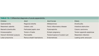 Acute Appendicitis | PPTX
