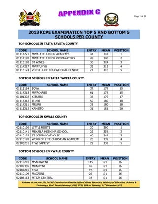 Page 1 of 24

2013 KCPE EXAMINATION TOP 5 AND BOTTOM 5
SCHOOLS PER COUNTY
TOP SCHOOLS IN TAITA TAVETA COUNTY
CODE
01114221
01114120
01115120
01114217
01115124

SCHOOL NAME
MWATATE JUNIOR ACADEMY
MWATATE JUNIOR PREPARATORY
ST AGNES
MWAVUNYU
VOI ST JUDE EDUCATIONAL CENTRE

ENTRY
44
49
30
32
24

MEAN
343
340
324
313
310

POSITION
1
2
3
4
5

ENTRY
37
61
38
50
38
31

MEAN
178
178
179
180
180
181

POSITION
15
15
17
18
18
20

ENTRY
20
22
40
20
22

MEAN
360
358
347
339
338

POSITION
1
2
3
4
5

BOTTOM SCHOOLS IN TAITA TAVETA COUNTY
CODE
01115114
01114213
01101302
01115312
01114211
01115212

SCHOOL NAME
SOWA
MWACHABO
KITUMBI
ITINYI
MRURU
KAMBITO

TOP SCHOOLS IN KWALE COUNTY
CODE
02110130
02110141
02110135
02110128
02105231

SCHOOL NAME
LITTLE ROOTS
MEKAELA HESHIMA SCHOOL
ST JOSEPH CATHOLIC
WORD OF LIFE CHRISTIAN ACADEMY
TIWI BAPTIST

BOTTOM SCHOOLS IN KWALE COUNTY
CODE
02110201
02109305
02105201
02110109
02105113

SCHOOL NAME
MSAMBWENI
MKANYENI
TIWI
MAGAONI
MTEZA CENTRAL

ENTRY
115
45
97
26
34

MEAN
171
171
171
171
171

POSITION
16
16
16
16
16

Release of the year 2013 KCPE Examination Results by the Cabinet Secretary, Ministry of Education, Science &
Technology, Prof. Jacob Kaimenyi, PhD, FICD, EBS on Tuesday, 31st December 2013

 