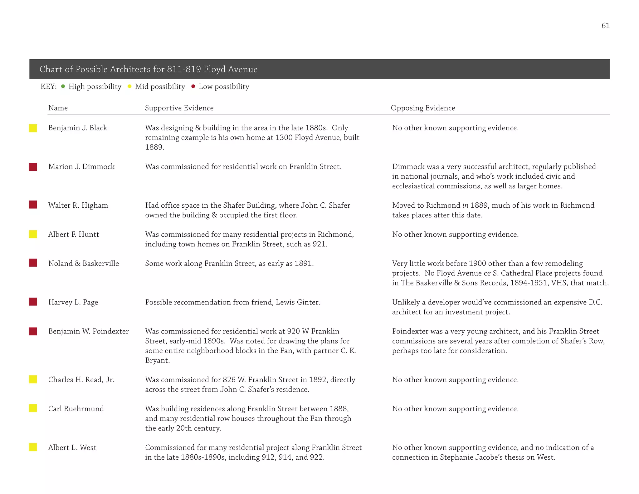 Appendix C: Architect & Builder Possibilities Chart | PDF