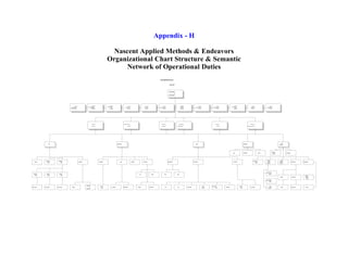Appendix - H

                                                                                                                                                                                                     Nascent Applied Methods & Endeavors
                                                                                                                                                                                                   Organizational Chart Structure & Semantic
                                                                                                                                                                                                         Network of Operational Duties
                                                                                                                                                                                                                                                                                                                                                                                                              Nascent Applied Methods & Endeavors

                                                                                                                                                                                                                                                                                                                                                                                                                                                              August 3, 1997



                                                                                                                                                                                                                                                                                                                                                                                                                                                            General Contractor
                                                                                                                                                                                                                                                                                                                                                                                                                                                                              of
                                                                                                                                                                                                                                                                                                                                                                                                                                                            Network Operations




                                                                                                                                                        Representative of                                          Representative of                                                                                                                                                                                                                                                                Representativ e of                                                                                                                                                                         Representativ e of
                                                                                     Representative of                                                                                                                                                                                       Representativ e of                                               Representativ e of                                              Representativ e of                                                                                                                           Representativ e of                                         Representative of                                                                                                                     Representative of                                               Representative of
                                                                                                                                    Autonomous Strategic Programming                               Infrastructural Enterprise Work                                                                                                                                                                                                                                                               Local/National/Global                                                                                                                                                           Educational Structures, Social
                                                                Infrastructural Planning, Designing,                                                                                                                                                                              Special Security Servic es &                                           Records, Accounting &                           Personnel, Investors, Investments &                                                                                                           Distributed Structural Resources &                      Distributed Structural Providership &                                                                                                                    Social/ Politic al Law &                          Religious/Polit ic al Ideologies &
                                                                                                                                               Systems Development &                                                   Archit ecture &                                                                                                                                                                                                                                                            Monetary Polic ies &                                                                                                                                                                           Development &
                                                                Approaches & Network Operations                                                                                                                                                                                            Network Operations                                              Network Operations                                              Network Operations                                                                                                                           Network Operations                                        Network Operations                                                                                                                      Network Operations                                           Network Operations
                                                                                                                                                     Network Operations                                         Network Operations                                                                                                                                                                                                                                                                Network Operations                                                                                                                                                                         Network Operations




                                                                                                                                                      Chief Adminis trator                                                                                              Chief Information Officer of Systems                                                                                                          Chief Accounting Officer                                            Chief Organizational Offic er                                                                                                        Chief Logis tics Offic er                                                                                                             Chief Intelligence Officer
                                                                                                                                                                             of                                                                                                                                   &                                                                                                                                of                                                                     of                                                                                                                               of                                                                                                                                      of
                                                                                                                                                      Network Operations                                                                                                                   Network Operations                                                                                                         Network Implementation                                       Educational & Social Development                                                                                                                   Network Support                                                                                                 Network Security & Special Operations




                                                                                                                                                                                                                                                                                                                                                                                                                                                                                                                                                                                                                                                                                                                                                                                                                                                                               Systems
                                   Sales                                                                                                                                                                                                         Secretary/Treasurer                                                                                                                                                                                                                                                                                     Controller                                                                                                                                                               Network Relations
                                                                                                                                                                                                                                                                                                                                                                                                                                                                                                                                                                                                                                                                                                                                                                                                                                                                          Manufacturing




                                                                                                                                                                                                                                                                                                                                                                                                                                                                                                                                                                                                                                                                                                                                                                                                                                                       Product/Servic e
                                                                                                                                                                                                                                                                                                                                                                                                                                                                                                                                                                                                                                                                                           Safety                                 Health & Welfare                                                            Personnel                                                                   Purchasing Agent
                                                                                                                                                                                                                                                                                                                                                                                                                                                                                                                                                                                                                                                                                                                                                                                                                                                           Engineering




                                                                                                                                                                                                                                                                                                                                                                                                                                                                                                                                                                                                                                                                                                                                                                                                                           Supervisor of                                        Systems
                         Sales Manager          Sales Manager                                                                                                                                                                                                                                                                                                                                                                                                                                                                                                                                                                                                                                                                                                                          Traffic & Shipping
       Advertising                                                                                       Customer Service                                                         Office Manager                                                             Cashier                                                  Credit Manager                  Site Accountant                                                                                   Systems & Budgets                                                                         Chief Accountant                                                                                                                           Internal Auditor                                                                                                                Information                                  Maintenance &                      Production Control    Methods Engineers
                               Individual             Systems                                                                                                                                                                                                                                                                                                                                                                                                                                                                                                                                                                                                                                                                                                                                   (Logistics)
                                                                                                                                                                                                                                                                                                                                                                                                                                                                                                                                                                                                                                                                                                                                                                                                                          Manufacturing                                     Engineering




                                                                                                                                                                                                                                                                                                                                                                                                                                                                                                                                                                                                                                                                                                                                                                                                                          Autonomous Agent
     Branch Sales         Branch Sales           Branch Sales                                                                                                                                                                                                                                                                                                                                                                                                                                                                                                                                                                                                                                                                                                                                                                   Engineering
                                                                                                                                                                                                                                                                                                                                              Costs                                       Inventories                                 Systems                                      Budget
        Managers             Managers                Manager                                                                                                                                                                                                                                                                                                                                                                                                                                                                                                                                                                                                                                                                                                                                                                                                                                                                             Autonomous
                                                                                                                                                                                                                                                                                                                                                                                                                                                                                                                                                                                                                                                                                                                                                                                                                                                                             Scheduling                         Material Control         Management
                                                                                                                                                                                                                                                                                                                                                                                                                                                                                                                                                                                                                                                                                                                                                                                                                                                                                                                                             Systems
                                                                                                                                                                                                                                                                                                                                                                                                                                                                                                                                                                                                                                                                                                                                                                                                                          Systems Integration
                                                                                                                                                                                                                                                                                                                                                                                                                                                                                                                                                                                                                                                                                                                                                                                                                                   Processor


                                                                                                                            Finished Goods
                                                                                                                                                                                      Mail Room                                                                                                                                                                                                                                                                                                                                                                                                  Accounts     Purchase/ Expense                                                                                     Home Office                                                                                                       Systems
Branch Accountant    Branch Accountant      Branch Accountant          Sales Order                                                       and                                                                                     Cash Receipts                         Cash Disbursement                                               Time Keeping                                Costs Distribution                                   Payroll                                     Bil ing                                    Accounts Payable                                                                                                                 General Ledger                                                                                            Branch Audit ors                                                                                    Receiving                      Network Providers            Time Study
                                                                                                                                                                                        (E-Mail)                                                                                                                                                                                                                                                                                                                                                                                                Receiv able               Ledger                                                                                       Auditors                                                                                                 Implementation
                                                                                                                            Servic e Phases
 