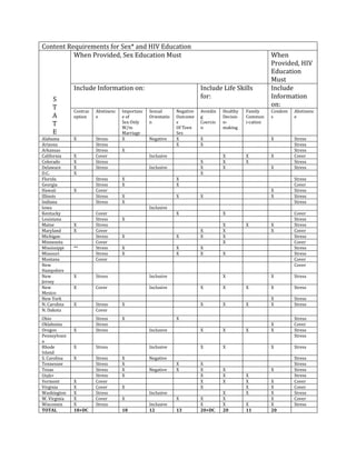 Content Requirements for Sex* and HIV Education
When Provided, Sex Education Must

Include Information on:
S
T
A
T
E
Alabama
Arizona
Arkansas
California
Colorado
Delaware
D.C.
Florida
Georgia
Hawaii
Illinois
Indiana
Iowa
Kentucky
Louisiana
Maine
Maryland
Michigan
Minnesota
Mississippi
Missouri
Montana
New
Hampshire
New
Jersey
New
Mexico
New York
N. Carolina
N. Dakota
Ohio
Oklahoma
Oregon
Pennsylvani
a
Rhode
Island
S. Carolina
Tennessee
Texas
Utah
Vermont
Virginia
Washington
W. Virginia
Wisconsin
TOTAL

Contrac
eption

Abstinenc
e

X

Stress
Stress
Stress
Cover
Stress
Stress

X
X
X
X

X

Stress
Stress
Cover
Stress
Stress

Importanc
e of
Sex Only
W/in
Marriage
X

Include Life Skills
for:
Sexual
Orientatio
n
Negative

Negative
Outcome
s
Of Teen
Sex
X
X

Avoidin
g
Coercio
n

Healthy
Decisio
nmaking

Family
Commun
i-cation

When
Provided, HIV
Education
Must
Include
Information
on:
Abstinenc
e

X

X
X

Condom
s

Stress
Stress
Stress
Cover
Stress
Stress

X
Inclusive
X
X
X

Inclusive
X
X

X

X
X

X
X

X
X

X
X

X
X
X

X
X

X

Stress
Cover
Stress
Stress
Stress

Inclusive

X
X

**

Cover
Stress
Stress
Cover
Stress
Cover
Stress
Stress
Cover

X

X

X

X

X

X
X

X
X

X
X

X
X

X

Stress

Inclusive

X

Cover

Inclusive

X

Stress
Cover

X
X

X

Stress
Stress
Stress

X

Stress

X

Stress
Stress
Stress
Stress
Cover
Cover
Stress
Cover
Stress

X
X
X
X
X
18+DC

X
X
X
X

X

X

Stress

X

X

X

X

Stress

X

X

X

X
X

Stress
Stress

X

X
X

Stress
Cover
Stress
Stress

X

Stress

X
X

X

Inclusive

X

X

Negative
Negative

X
X

X

X
X
X
X
X

Inclusive
X
18

X
X

X

Inclusive

X
X
X
X

X

Cover
Stress
Stress
Cover
Stress
Cover
Stress
Stress
Cover
Cover

X
Inclusive
12

13

X
X
20+DC

X
X
X
X
X
X
20

X
X
X
X
X
X
11

X
X
X
X
X
20

Stress
Stress
Stress
Stress
Cover
Cover
Stress
Cover
Stress

 