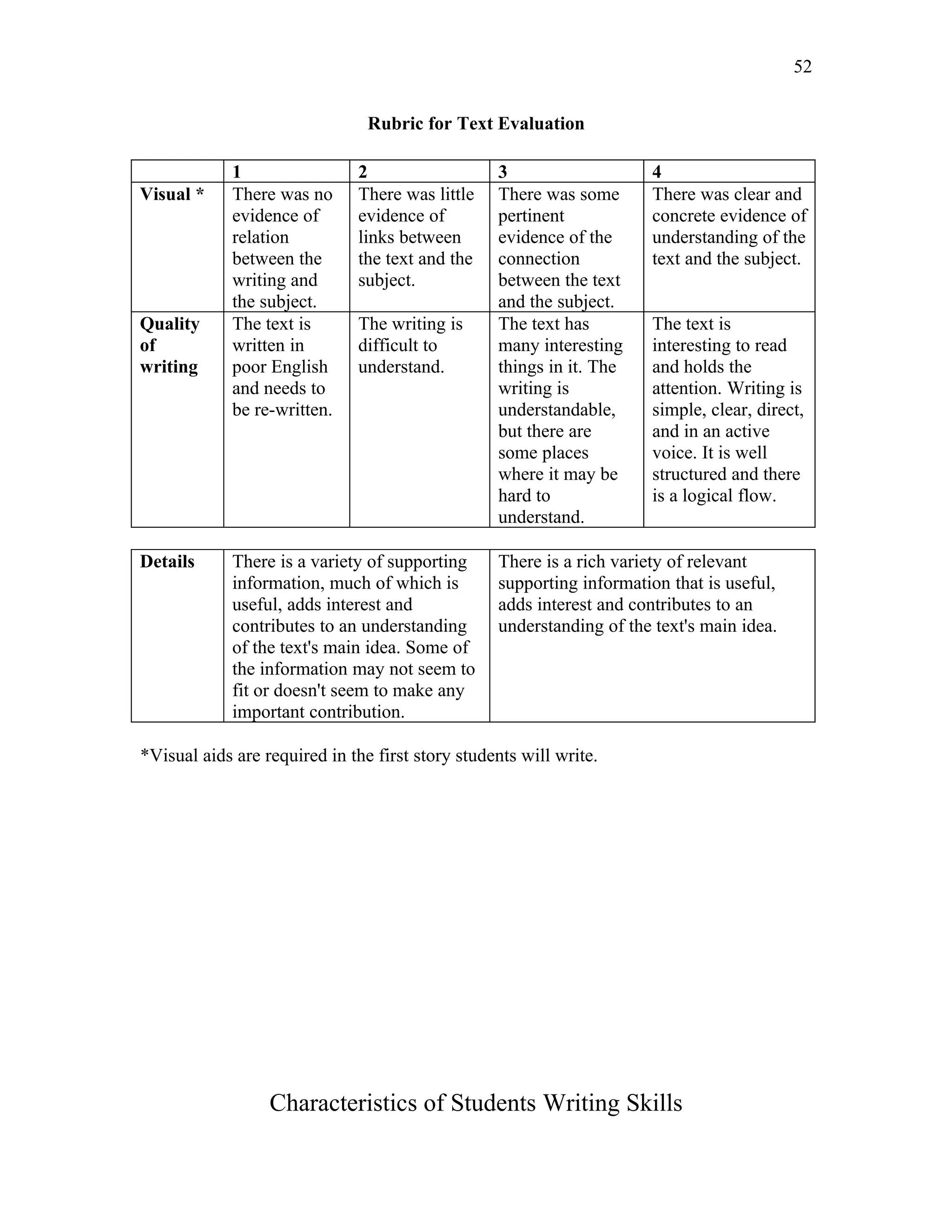 52


                                Rubric for Text Evaluation

             1                2                   3                   4
Visual *     There was no     There was little    There was some      There was clear and
             evidence of      evidence of         pertinent           concrete evidence of
             relation         links between       evidence of the     understanding of the
             between the      the text and the    connection          text and the subject.
             writing and      subject.            between the text
             the subject.                         and the subject.
Quality      The text is      The writing is      The text has        The text is
of           written in       difficult to        many interesting    interesting to read
writing      poor English     understand.         things in it. The   and holds the
             and needs to                         writing is          attention. Writing is
             be re-written.                       understandable,     simple, clear, direct,
                                                  but there are       and in an active
                                                  some places         voice. It is well
                                                  where it may be     structured and there
                                                  hard to             is a logical flow.
                                                  understand.

Details      There is a variety of supporting     There is a rich variety of relevant
             information, much of which is        supporting information that is useful,
             useful, adds interest and            adds interest and contributes to an
             contributes to an understanding      understanding of the text's main idea.
             of the text's main idea. Some of
             the information may not seem to
             fit or doesn't seem to make any
             important contribution.

*Visual aids are required in the first story students will write.




                  Characteristics of Students Writing Skills
 