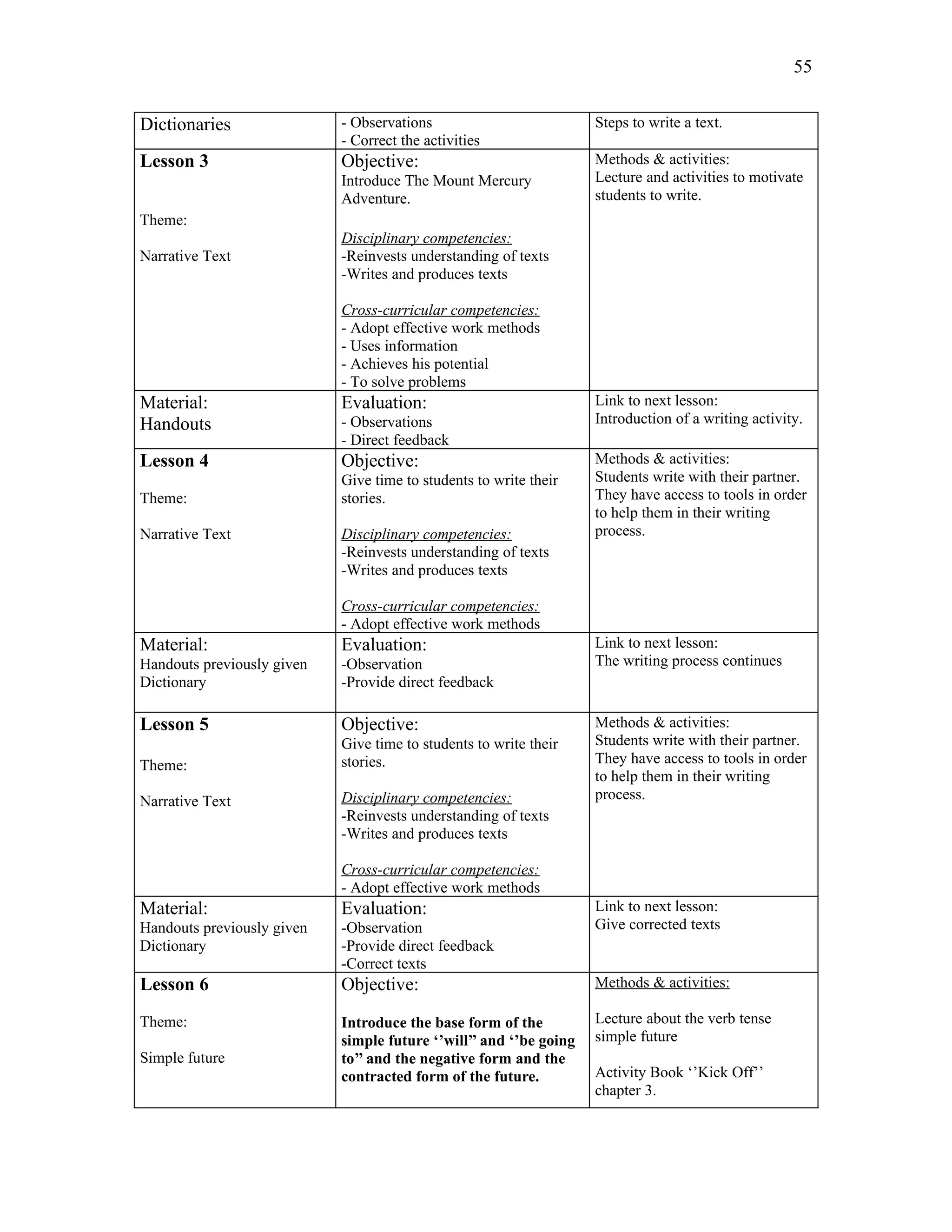 55


Dictionaries                - Observations                          Steps to write a text.
                            - Correct the activities
Lesson 3                    Objective:                              Methods & activities:
                            Introduce The Mount Mercury             Lecture and activities to motivate
                            Adventure.                              students to write.
Theme:
                            Disciplinary competencies:
Narrative Text              -Reinvests understanding of texts
                            -Writes and produces texts

                            Cross-curricular competencies:
                            - Adopt effective work methods
                            - Uses information
                            - Achieves his potential
                            - To solve problems
Material:                   Evaluation:                             Link to next lesson:
Handouts                    - Observations                          Introduction of a writing activity.
                            - Direct feedback
Lesson 4                    Objective:                              Methods & activities:
                            Give time to students to write their    Students write with their partner.
Theme:                      stories.                                They have access to tools in order
                                                                    to help them in their writing
Narrative Text              Disciplinary competencies:              process.
                            -Reinvests understanding of texts
                            -Writes and produces texts

                            Cross-curricular competencies:
                            - Adopt effective work methods
Material:                   Evaluation:                             Link to next lesson:
Handouts previously given   -Observation                            The writing process continues
Dictionary                  -Provide direct feedback

Lesson 5                    Objective:                              Methods & activities:
                            Give time to students to write their    Students write with their partner.
Theme:                      stories.                                They have access to tools in order
                                                                    to help them in their writing
Narrative Text              Disciplinary competencies:              process.
                            -Reinvests understanding of texts
                            -Writes and produces texts

                            Cross-curricular competencies:
                            - Adopt effective work methods
Material:                   Evaluation:                             Link to next lesson:
Handouts previously given   -Observation                            Give corrected texts
Dictionary                  -Provide direct feedback
                            -Correct texts
Lesson 6                    Objective:                              Methods & activities:

Theme:                      Introduce the base form of the          Lecture about the verb tense
                            simple future ‘’will’’ and ‘’be going   simple future
Simple future               to’’ and the negative form and the
                            contracted form of the future.          Activity Book ‘’Kick Off’’
                                                                    chapter 3.
 