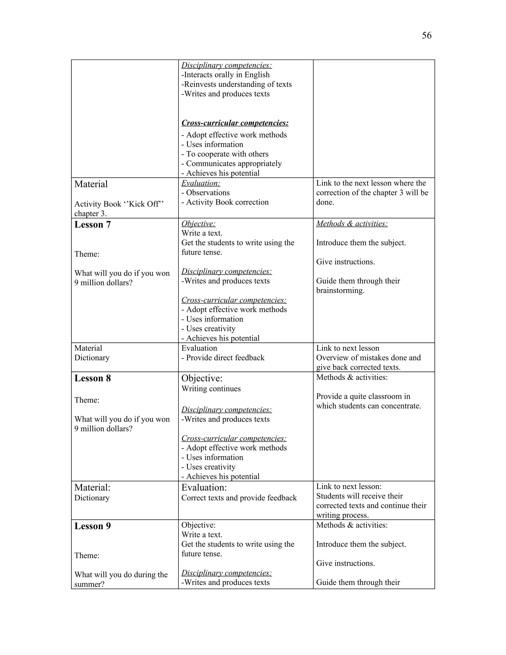 56

                              Disciplinary competencies:
                              -Interacts orally in English
                              -Reinvests understanding of texts
                              -Writes and produces texts


                              Cross-curricular competencies:
                              - Adopt effective work methods
                              - Uses information
                              - To cooperate with others
                              - Communicates appropriately
                              - Achieves his potential
Material                      Evaluation:                           Link to the next lesson where the
                              - Observations                        correction of the chapter 3 will be
Activity Book ‘’Kick Off’’    - Activity Book correction            done.
chapter 3.
Lesson 7                      Objective:                            Methods & activities:
                              Write a text.
                              Get the students to write using the   Introduce them the subject.
Theme:                        future tense.
                                                                    Give instructions.
What will you do if you won   Disciplinary competencies:
9 million dollars?            -Writes and produces texts            Guide them through their
                                                                    brainstorming.
                              Cross-curricular competencies:
                              - Adopt effective work methods
                              - Uses information
                              - Uses creativity
                              - Achieves his potential
Material                      Evaluation                            Link to next lesson
Dictionary                    - Provide direct feedback             Overview of mistakes done and
                                                                    give back corrected texts.
Lesson 8                      Objective:                            Methods & activities:
                              Writing continues
Theme:                                                              Provide a quite classroom in
                              Disciplinary competencies:            which students can concentrate.
What will you do if you won   -Writes and produces texts
9 million dollars?
                              Cross-curricular competencies:
                              - Adopt effective work methods
                              - Uses information
                              - Uses creativity
                              - Achieves his potential
Material:                     Evaluation:                           Link to next lesson:
Dictionary                    Correct texts and provide feedback    Students will receive their
                                                                    corrected texts and continue their
                                                                    writing process.
Lesson 9                      Objective:                            Methods & activities:
                              Write a text.
                              Get the students to write using the   Introduce them the subject.
Theme:                        future tense.
                                                                    Give instructions.
What will you do during the   Disciplinary competencies:
summer?                       -Writes and produces texts            Guide them through their
 