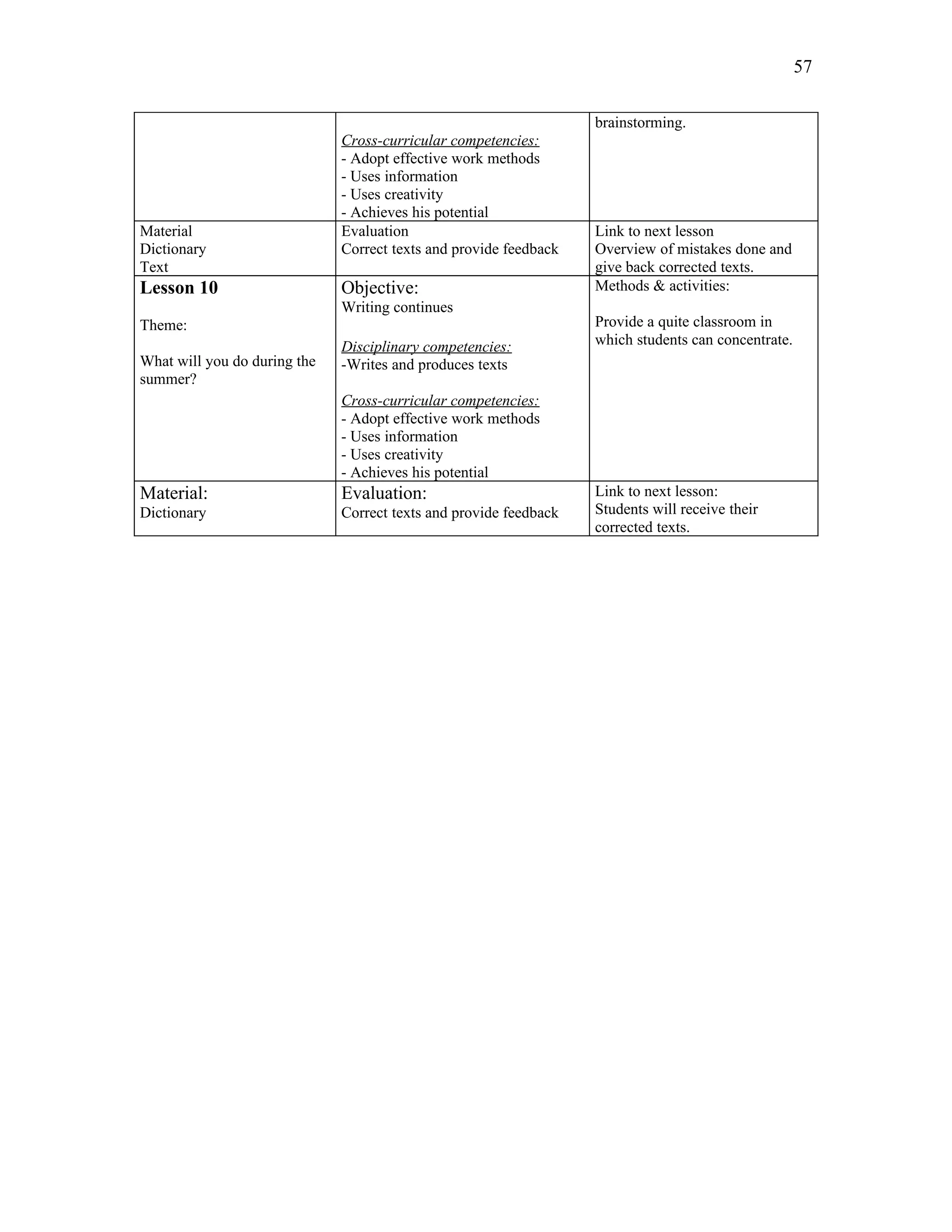 57

                                                                   brainstorming.
                              Cross-curricular competencies:
                              - Adopt effective work methods
                              - Uses information
                              - Uses creativity
                              - Achieves his potential
Material                      Evaluation                           Link to next lesson
Dictionary                    Correct texts and provide feedback   Overview of mistakes done and
Text                                                               give back corrected texts.
Lesson 10                     Objective:                           Methods & activities:
                              Writing continues
Theme:                                                             Provide a quite classroom in
                              Disciplinary competencies:           which students can concentrate.
What will you do during the   -Writes and produces texts
summer?
                              Cross-curricular competencies:
                              - Adopt effective work methods
                              - Uses information
                              - Uses creativity
                              - Achieves his potential
Material:                     Evaluation:                          Link to next lesson:
Dictionary                    Correct texts and provide feedback   Students will receive their
                                                                   corrected texts.
 